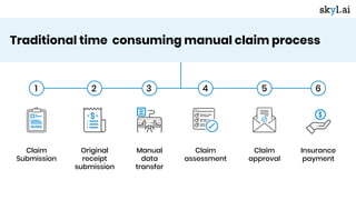 Traditional time consuming manual claim process
1 2 3 4 5 6
Claim
Submission
Insurance
payment
Original
receipt
submission...