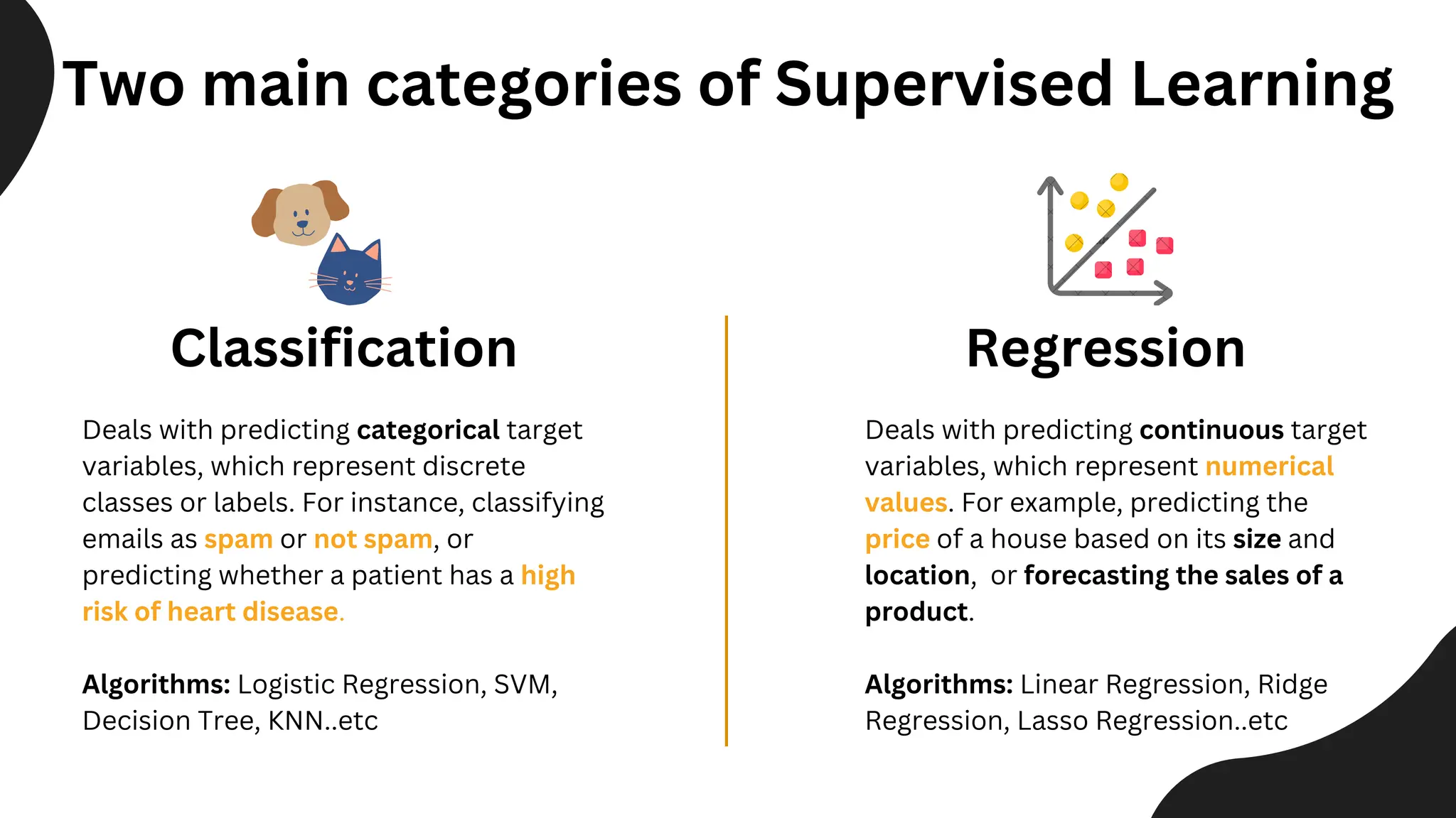 Two main categories of Supervised Learning
Classification Regression
Deals with predicting categorical target
variables, which represent discrete
classes or labels. For instance, classifying
emails as spam or not spam, or
predicting whether a patient has a high
risk of heart disease.
Algorithms: Logistic Regression, SVM,
Decision Tree, KNN..etc
Deals with predicting continuous target
variables, which represent numerical
values. For example, predicting the
price of a house based on its size and
location, or forecasting the sales of a
product.
Algorithms: Linear Regression, Ridge
Regression, Lasso Regression..etc
 