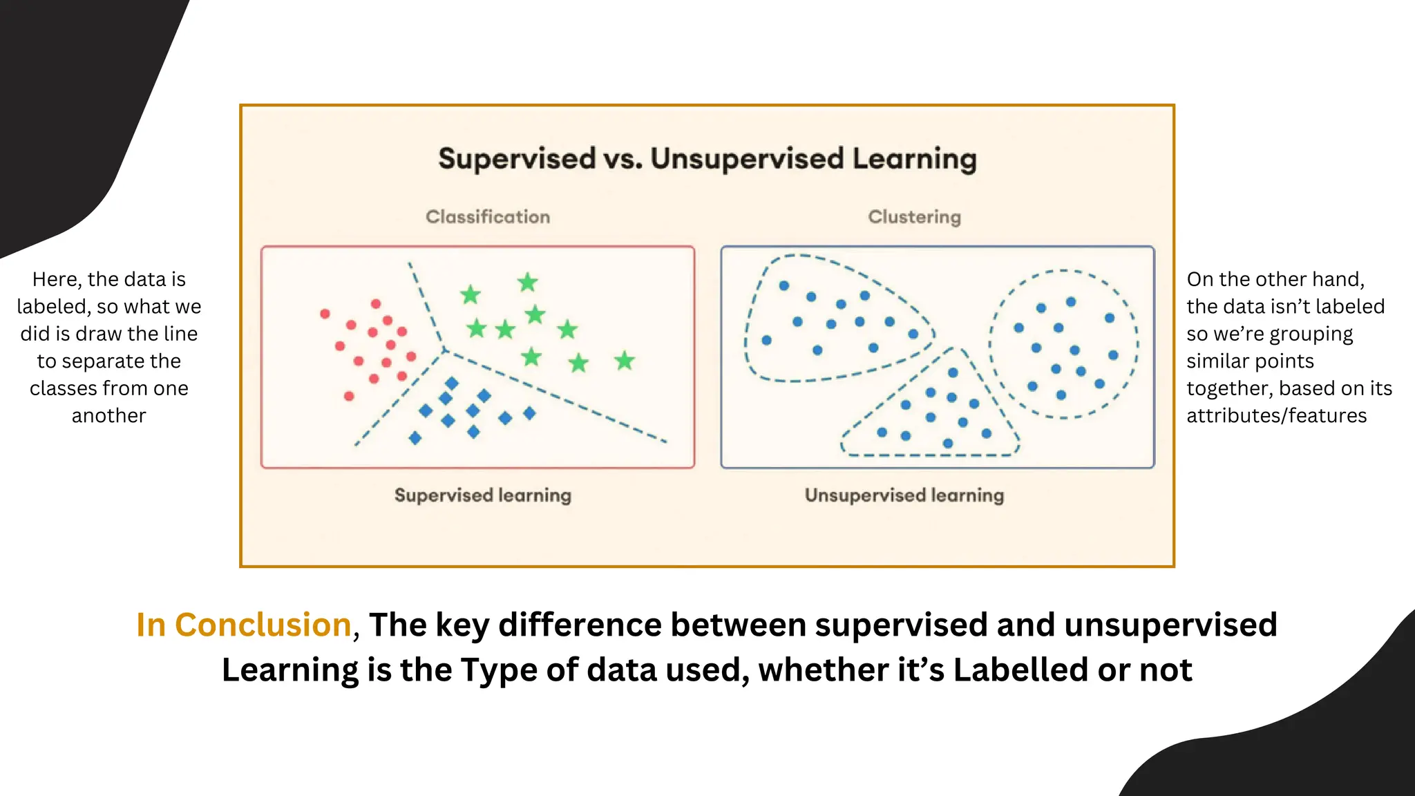 In Conclusion, The key difference between supervised and unsupervised
Learning is the Type of data used, whether it’s Labelled or not
Here, the data is
labeled, so what we
did is draw the line
to separate the
classes from one
another
On the other hand,
the data isn’t labeled
so we’re grouping
similar points
together, based on its
attributes/features
 