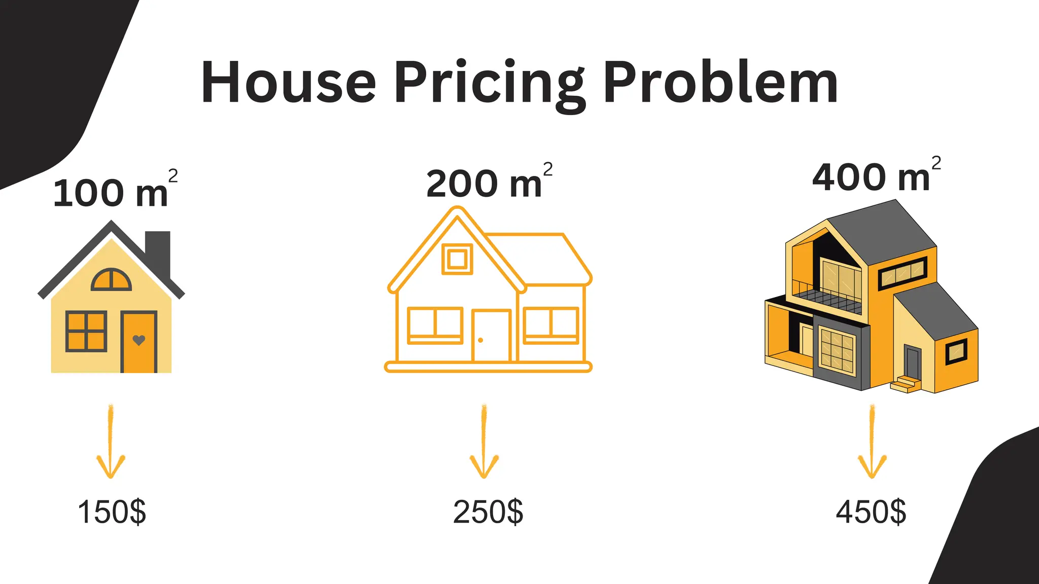 450$
150$ 250$
100 m 200 m
2 2
400 m
2
House Pricing Problem
 
