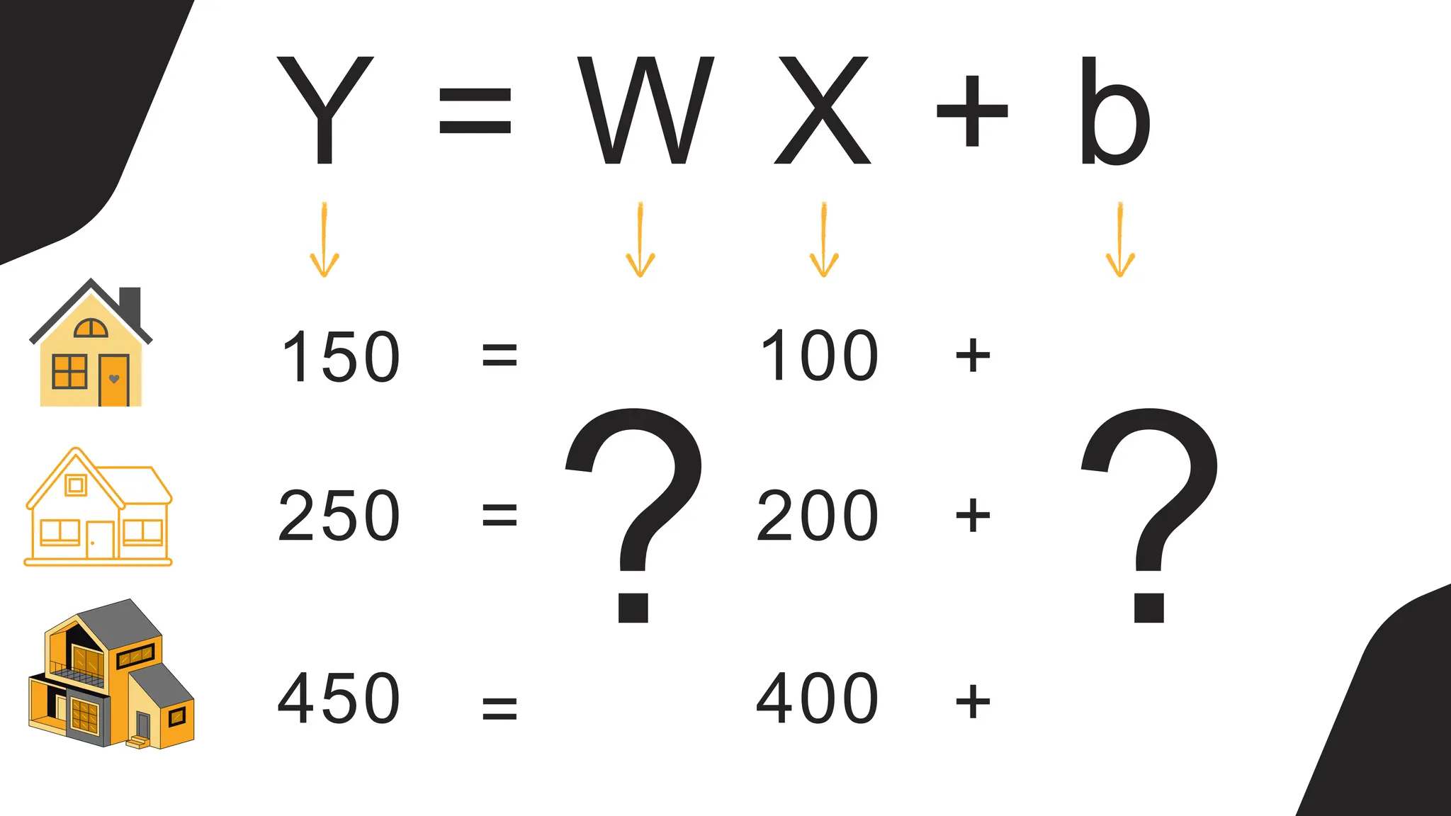 Y = W X + b
150 100
250 200
400
450
=
=
=
+
+
+
? ?
 