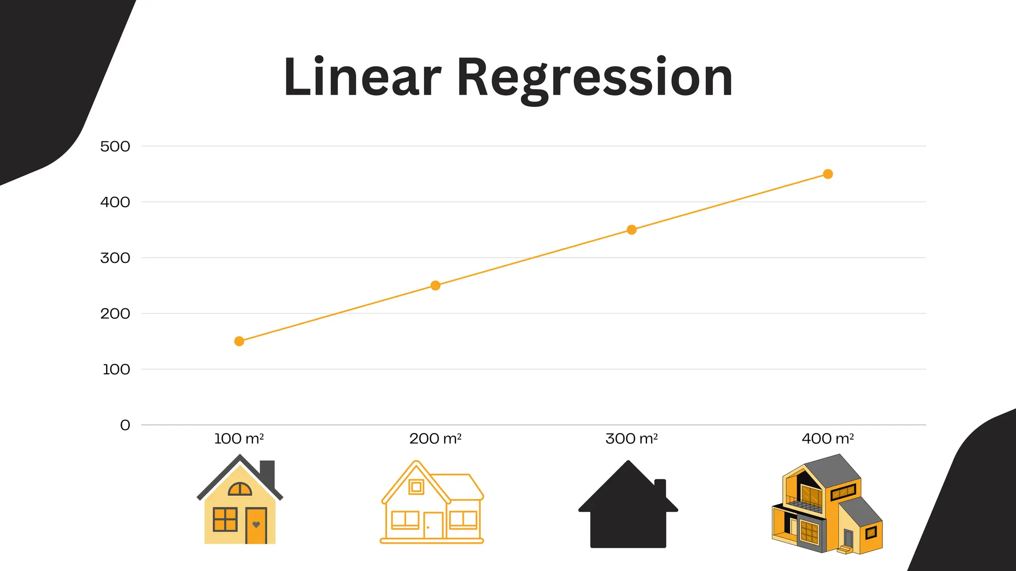 100 m² 200 m² 300 m² 400 m²
0
100
200
300
400
500
Linear Regression
 