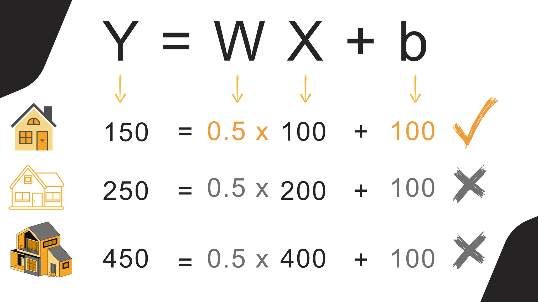 Y = W X + b
150 100
250 200
400
450
=
=
=
+
+
+
0.5 x
0.5 x
0.5 x
100
100
100
 