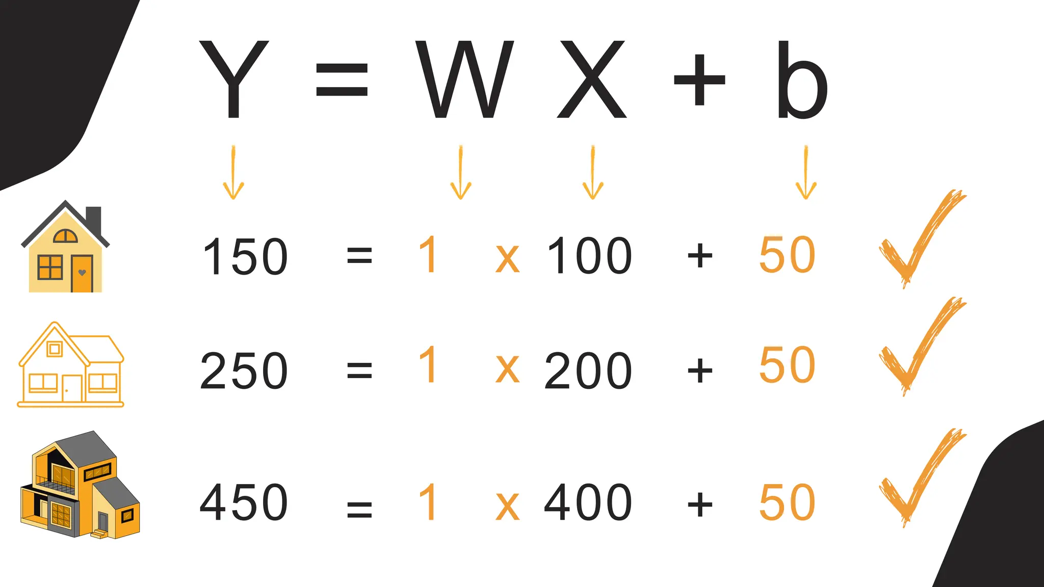 Y = W X + b
150 100
250 200
400
450
=
=
=
+
+
+
1 x
1 x
1 x
50
50
50
 
