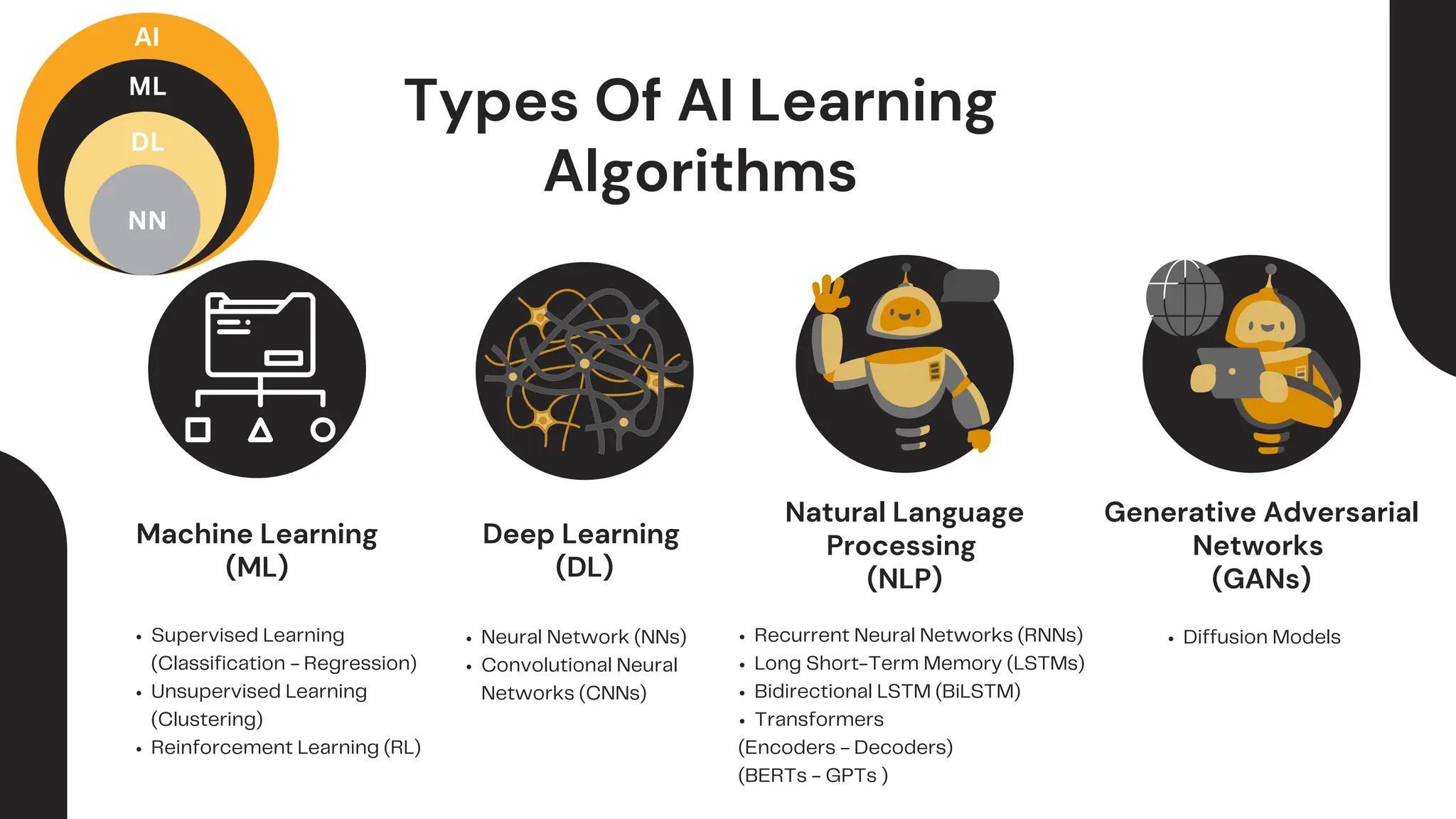 Types Of AI Learning
Algorithms
Machine Learning
(ML)
Deep Learning
(DL)
Natural Language
Processing
(NLP)
Supervised Learning
(Classification - Regression)
Unsupervised Learning
(Clustering)
Reinforcement Learning (RL)
Neural Network (NNs)
Convolutional Neural
Networks (CNNs)
Recurrent Neural Networks (RNNs)
Long Short-Term Memory (LSTMs)
Bidirectional LSTM (BiLSTM)
Transformers
(Encoders - Decoders)
(BERTs - GPTs )
Generative Adversarial
Networks
(GANs)
Diffusion Models
AI
ML
DL
NN
 