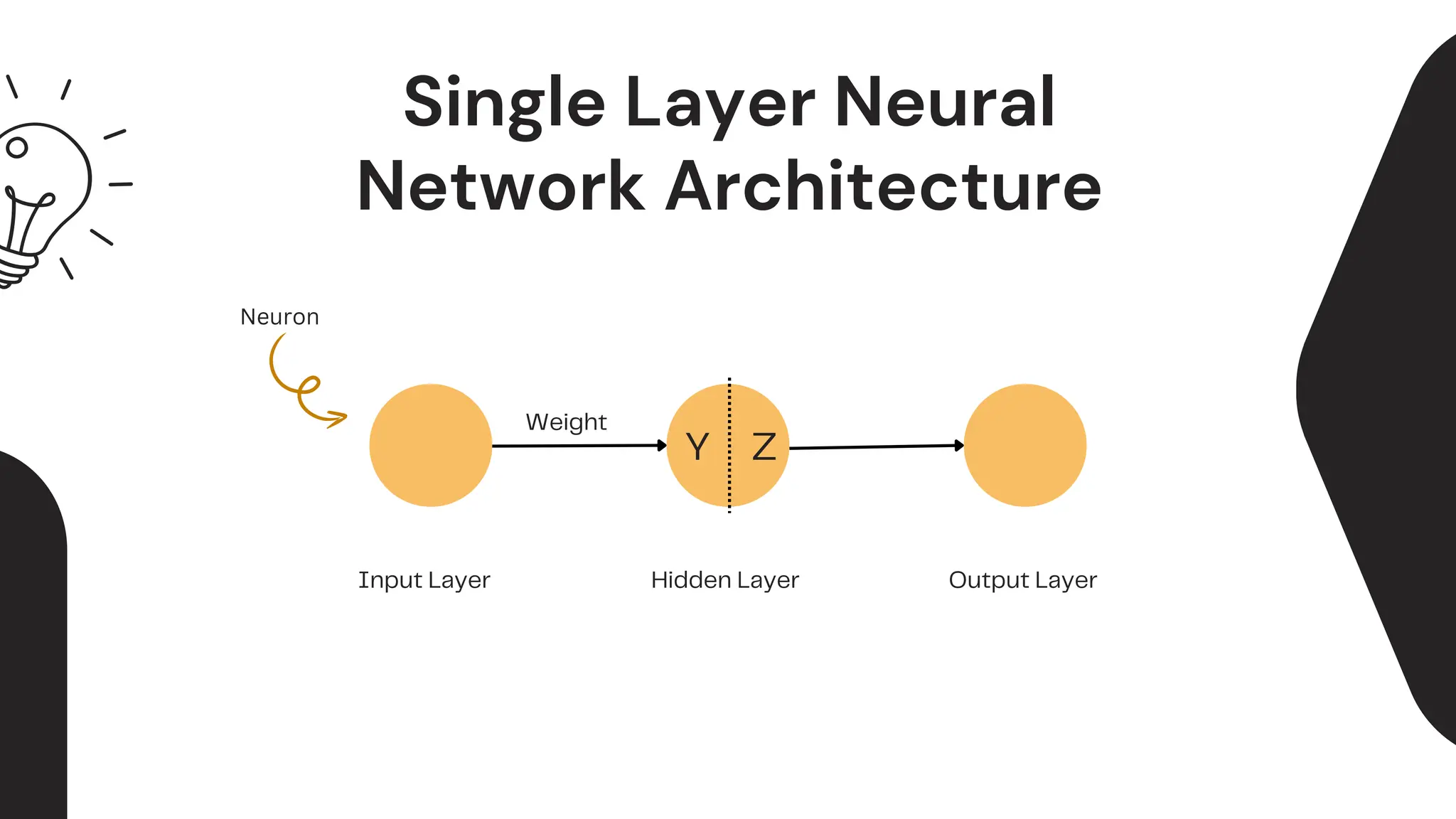 Single Layer Neural
Network Architecture
Input Layer Hidden Layer Output Layer
Neuron
Weight
Y Z
 