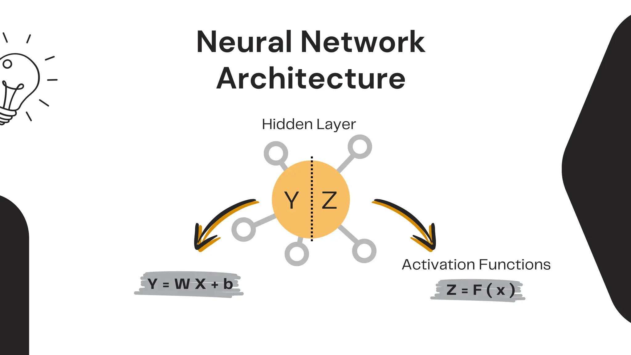 Neural Network
Architecture
Hidden Layer
Y Z
Y = W X + b Z = F ( x )
Activation Functions
 