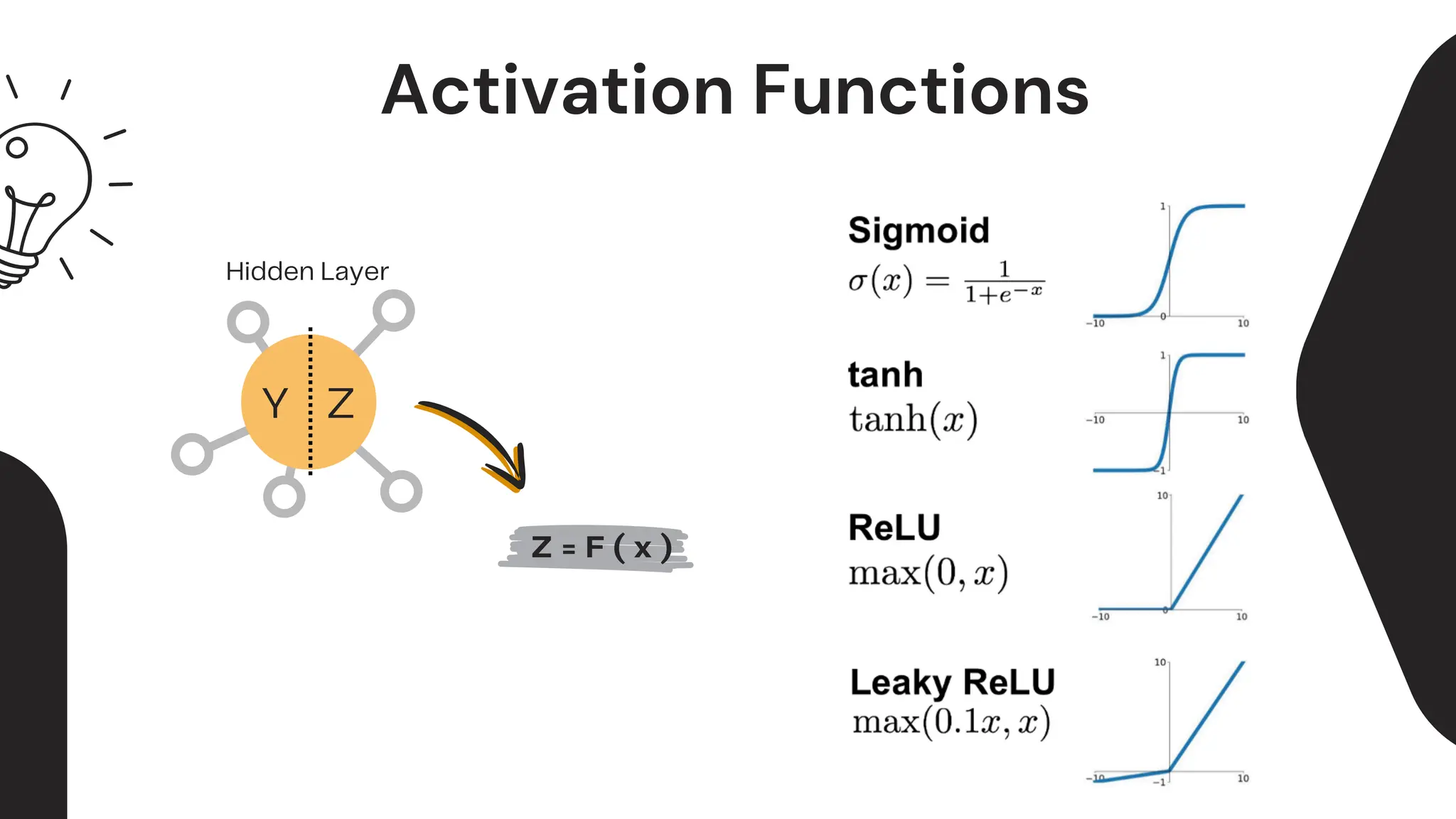 Hidden Layer
Y Z
Z = F ( x )
Activation Functions
 