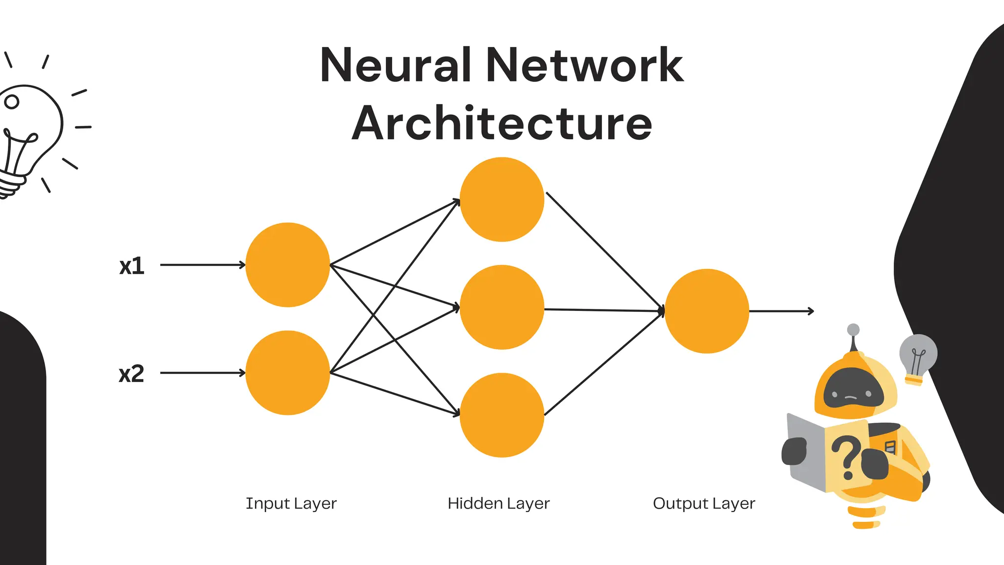 Neural Network
Architecture
Input Layer Hidden Layer Output Layer
x1
x2
 