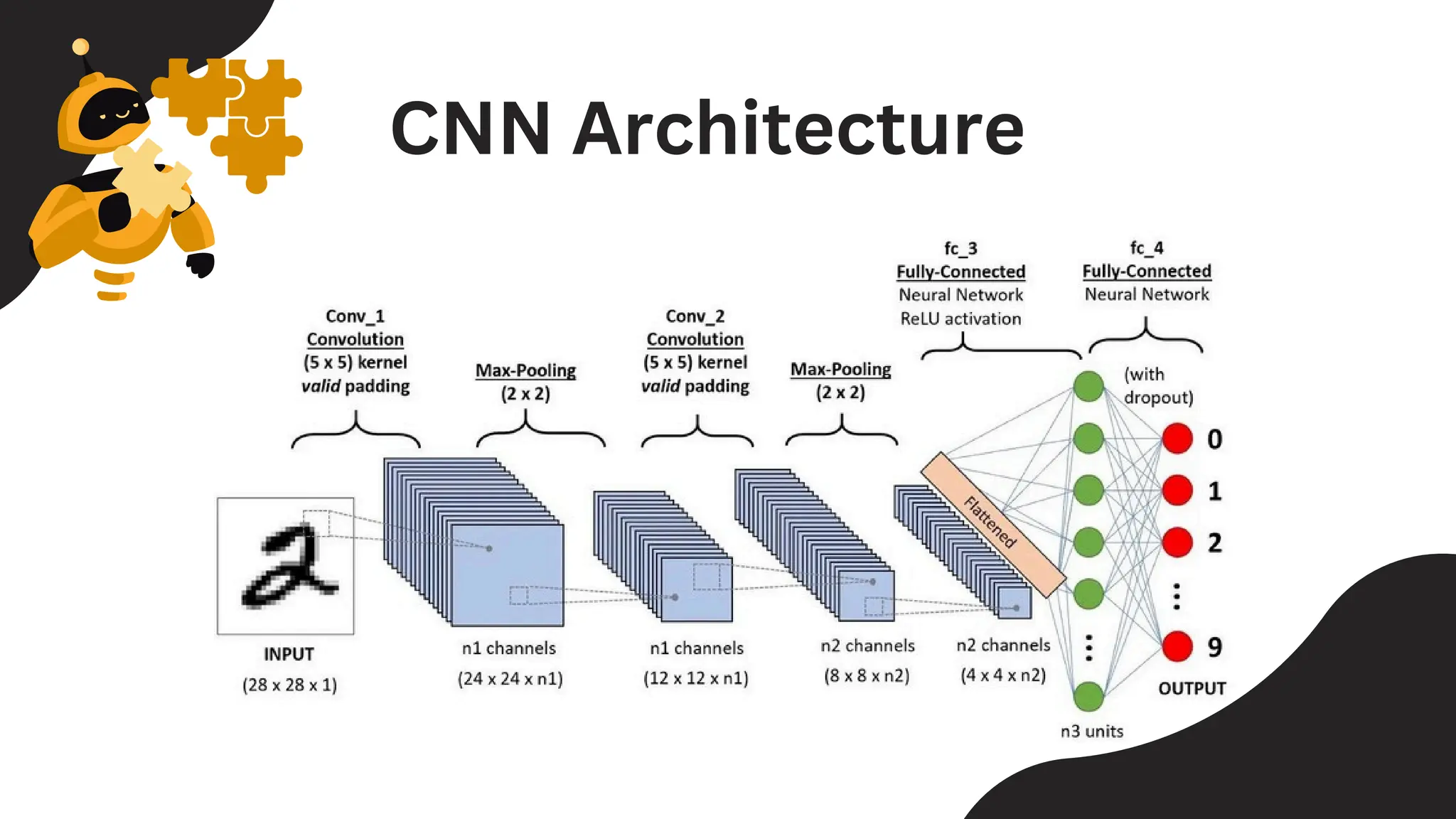 CNN Architecture
 