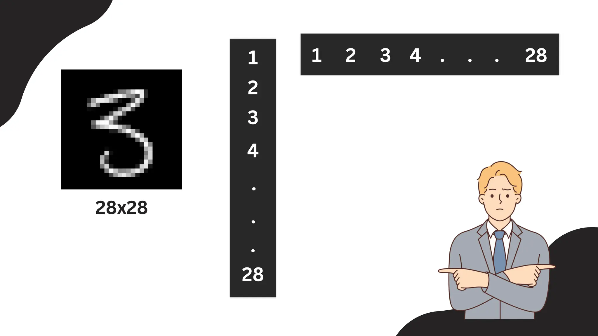 1 2
3
4
28
.
.
.
1
2
3 4 28
. . .
28x28
 