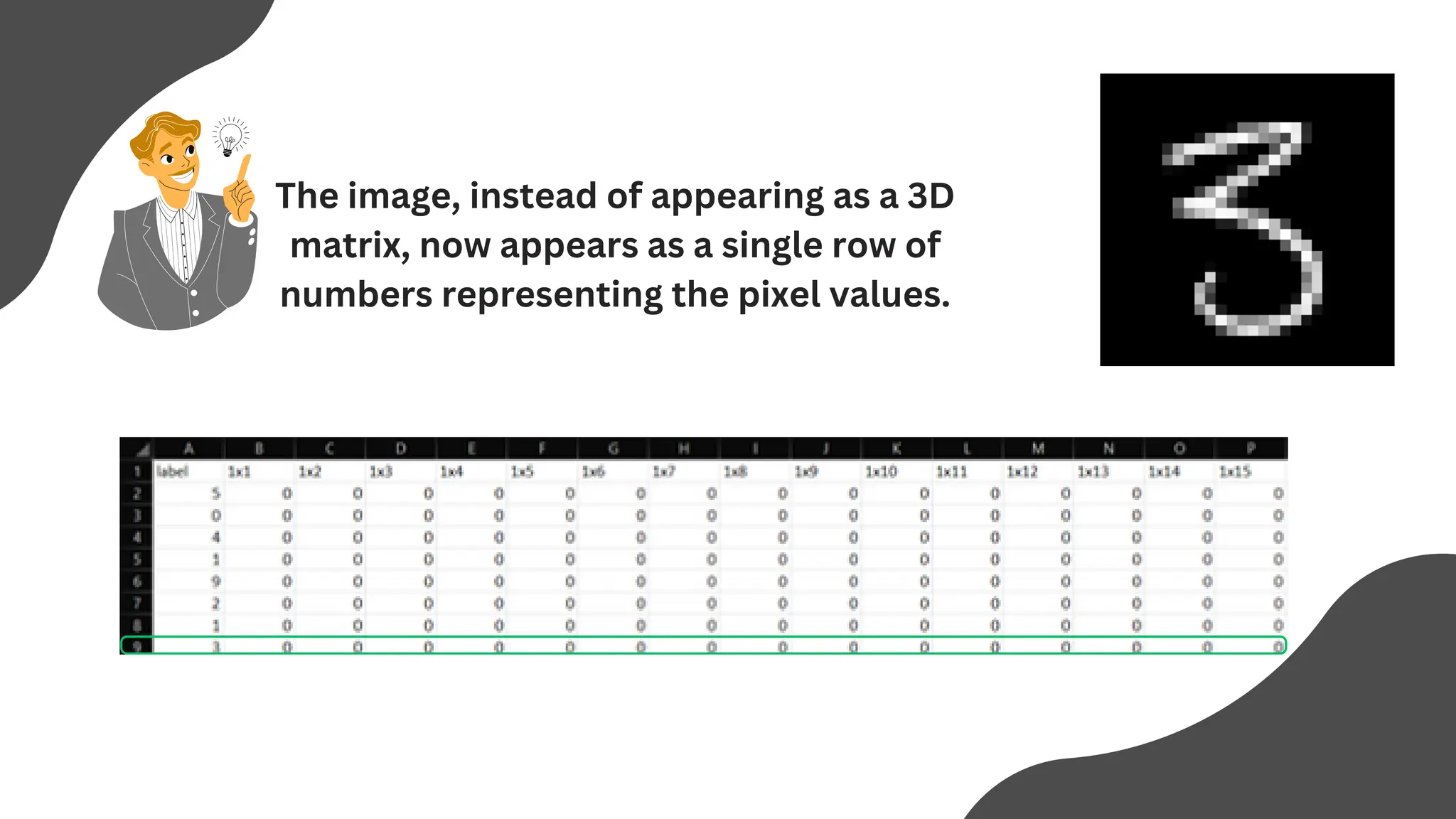 The image, instead of appearing as a 3D
matrix, now appears as a single row of
numbers representing the pixel values.
 