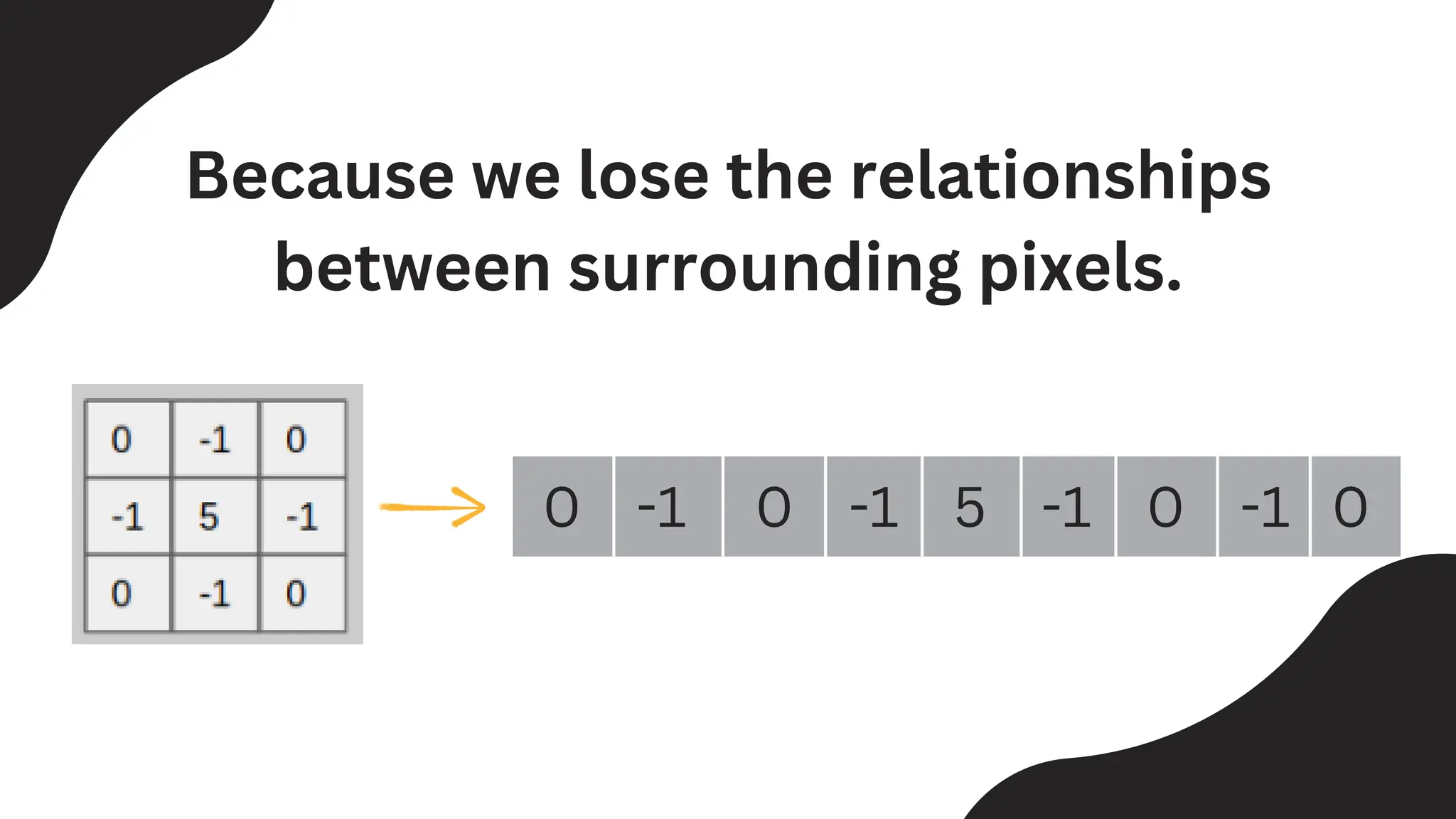 0 -1 0 -1 5 -1 0 -1 0
Because we lose the relationships
between surrounding pixels.
 