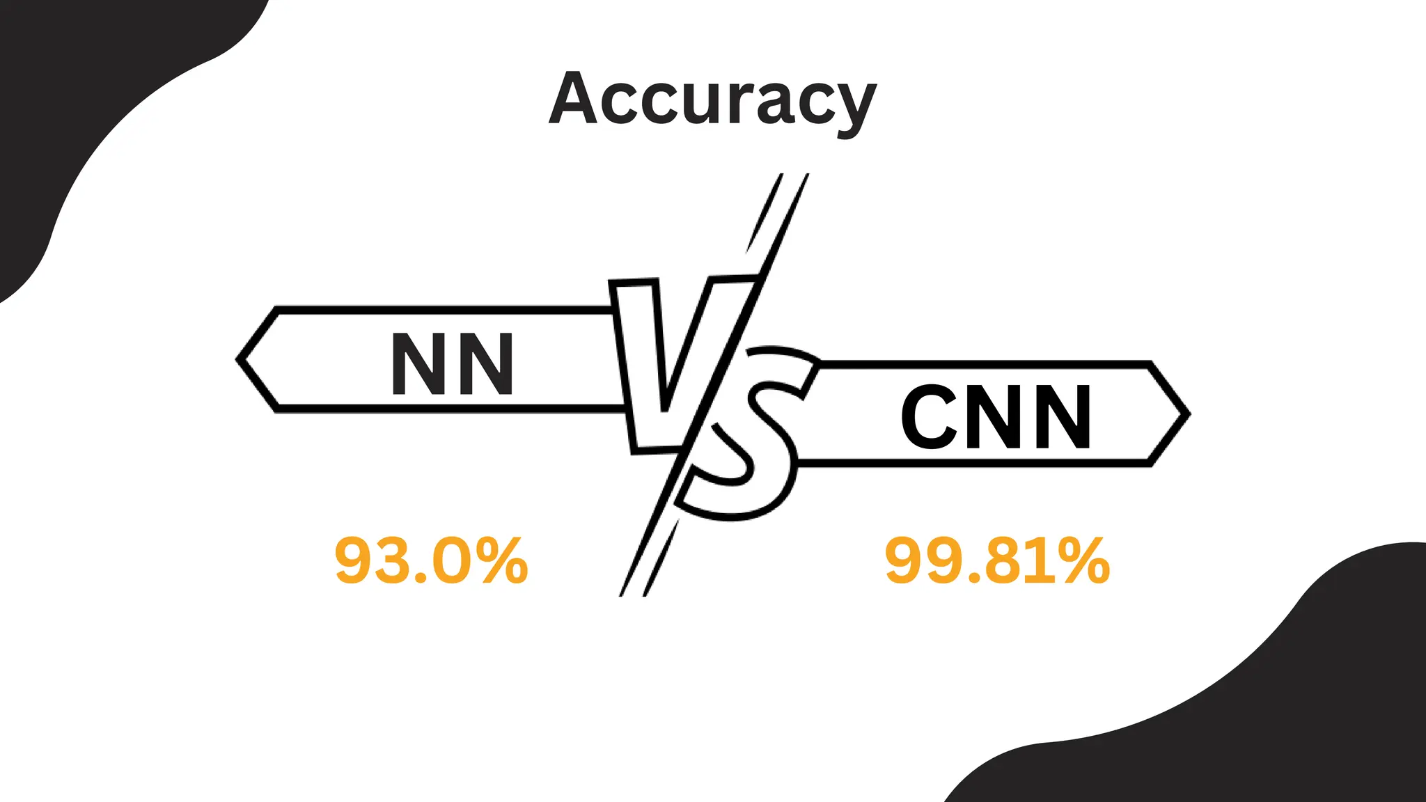 NN
Accuracy
93.0% 99.81%
CNN
 