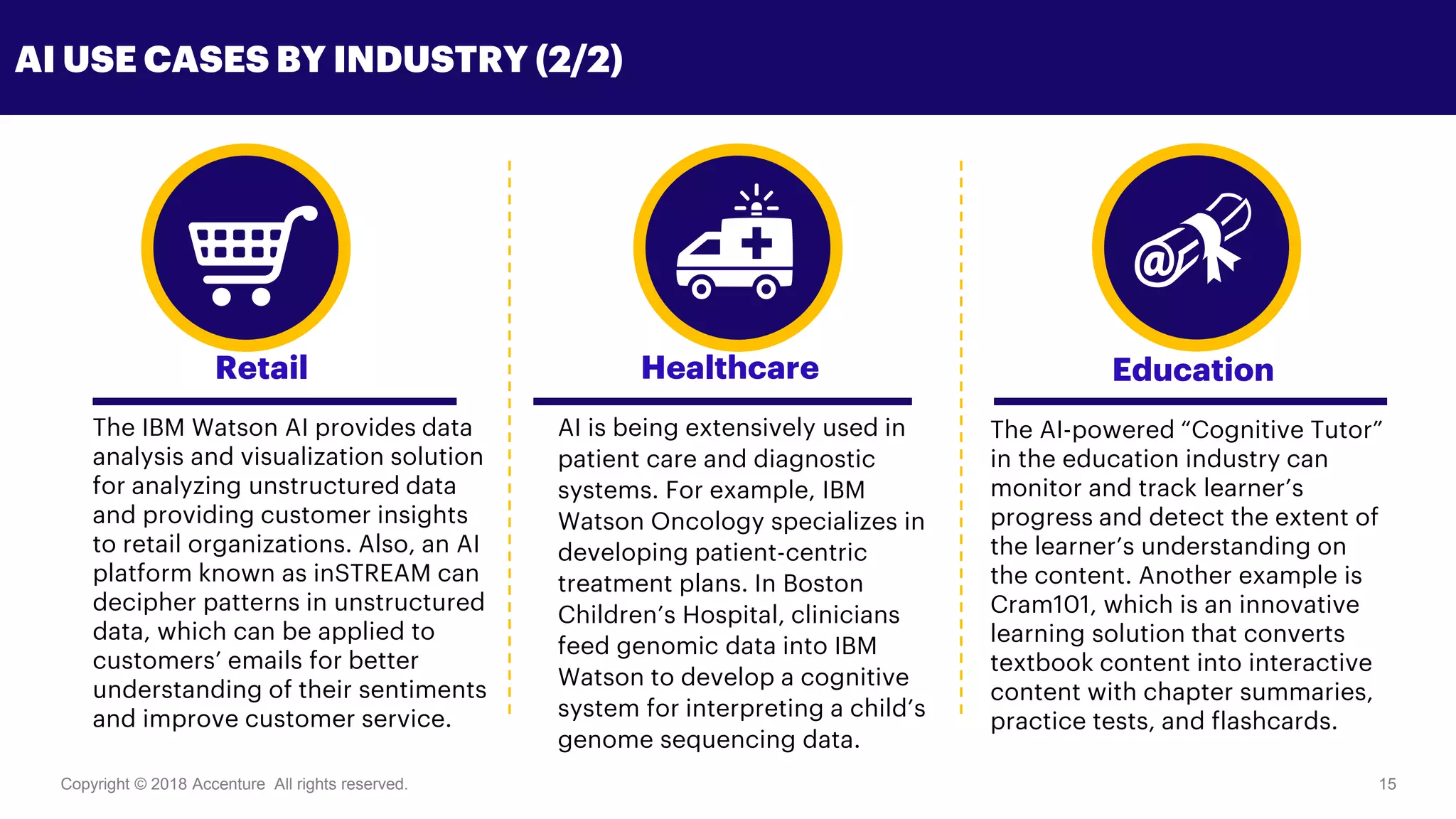 Copyright © 2018 Accenture All rights reserved. 15
AI USE CASES BY INDUSTRY (2/2)
AI is being extensively used in
patient care and diagnostic
systems. For example, IBM
Watson Oncology specializes in
developing patient-centric
treatment plans. In Boston
Children’s Hospital, clinicians
feed genomic data into IBM
Watson to develop a cognitive
system for interpreting a child’s
genome sequencing data.
Healthcare
The AI-powered “Cognitive Tutor”
in the education industry can
monitor and track learner’s
progress and detect the extent of
the learner’s understanding on
the content. Another example is
Cram101, which is an innovative
learning solution that converts
textbook content into interactive
content with chapter summaries,
practice tests, and flashcards.
EducationRetail
The IBM Watson AI provides data
analysis and visualization solution
for analyzing unstructured data
and providing customer insights
to retail organizations. Also, an AI
platform known as inSTREAM can
decipher patterns in unstructured
data, which can be applied to
customers’ emails for better
understanding of their sentiments
and improve customer service.
 