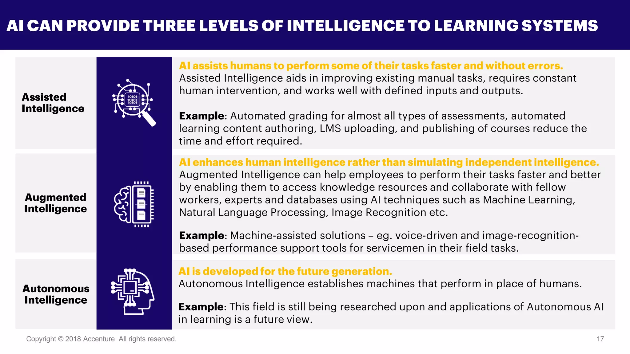 Copyright © 2018 Accenture All rights reserved. 17
AI CAN PROVIDE THREE LEVELS OF INTELLIGENCE TO LEARNING SYSTEMS
Assisted
Intelligence
AI assists humans to perform some of their tasks faster and without errors.
Assisted Intelligence aids in improving existing manual tasks, requires constant
human intervention, and works well with defined inputs and outputs.
Example: Automated grading for almost all types of assessments, automated
learning content authoring, LMS uploading, and publishing of courses reduce the
time and effort required.
Augmented
Intelligence
AI enhances human intelligence rather than simulating independent intelligence.
Augmented Intelligence can help employees to perform their tasks faster and better
by enabling them to access knowledge resources and collaborate with fellow
workers, experts and databases using AI techniques such as Machine Learning,
Natural Language Processing, Image Recognition etc.
Example: Machine-assisted solutions – eg. voice-driven and image-recognition-
based performance support tools for servicemen in their field tasks.
AI is developed for the future generation.
Autonomous Intelligence establishes machines that perform in place of humans.
Example: This field is still being researched upon and applications of Autonomous AI
in learning is a future view.
Autonomous
Intelligence
 