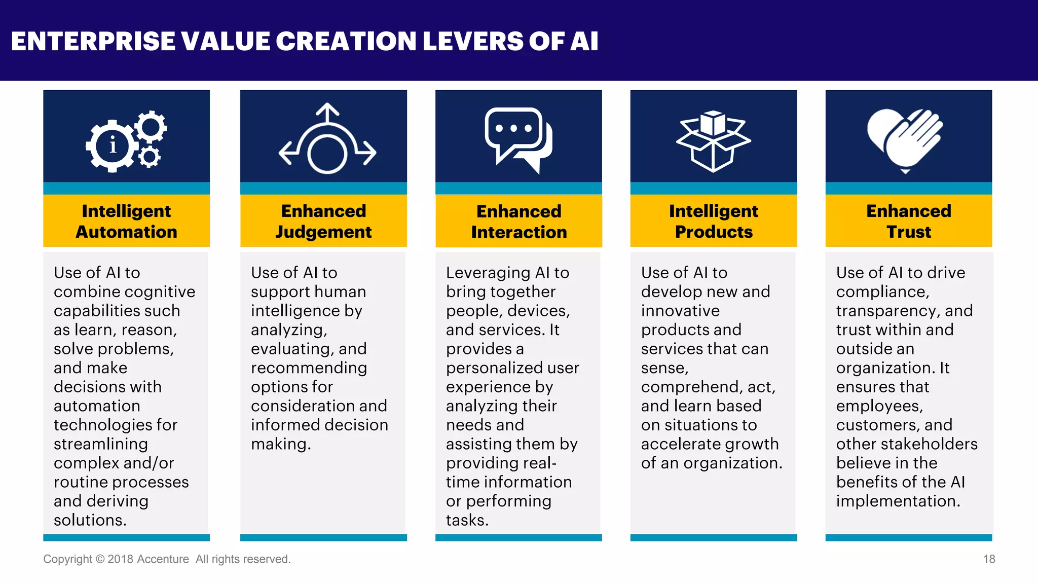Copyright © 2018 Accenture All rights reserved. 18
Intelligent
Automation
Use of AI to
combine cognitive
capabilities such
as learn, reason,
solve problems,
and make
decisions with
automation
technologies for
streamlining
complex and/or
routine processes
and deriving
solutions.
Enhanced
Judgement
Use of AI to
support human
intelligence by
analyzing,
evaluating, and
recommending
options for
consideration and
informed decision
making.
Leveraging AI to
bring together
people, devices,
and services. It
provides a
personalized user
experience by
analyzing their
needs and
assisting them by
providing real-
time information
or performing
tasks.
Intelligent
Products
Use of AI to
develop new and
innovative
products and
services that can
sense,
comprehend, act,
and learn based
on situations to
accelerate growth
of an organization.
Enhanced
Trust
Use of AI to drive
compliance,
transparency, and
trust within and
outside an
organization. It
ensures that
employees,
customers, and
other stakeholders
believe in the
benefits of the AI
implementation.
ENTERPRISE VALUE CREATION LEVERS OF AI
Enhanced
Interaction
i
 