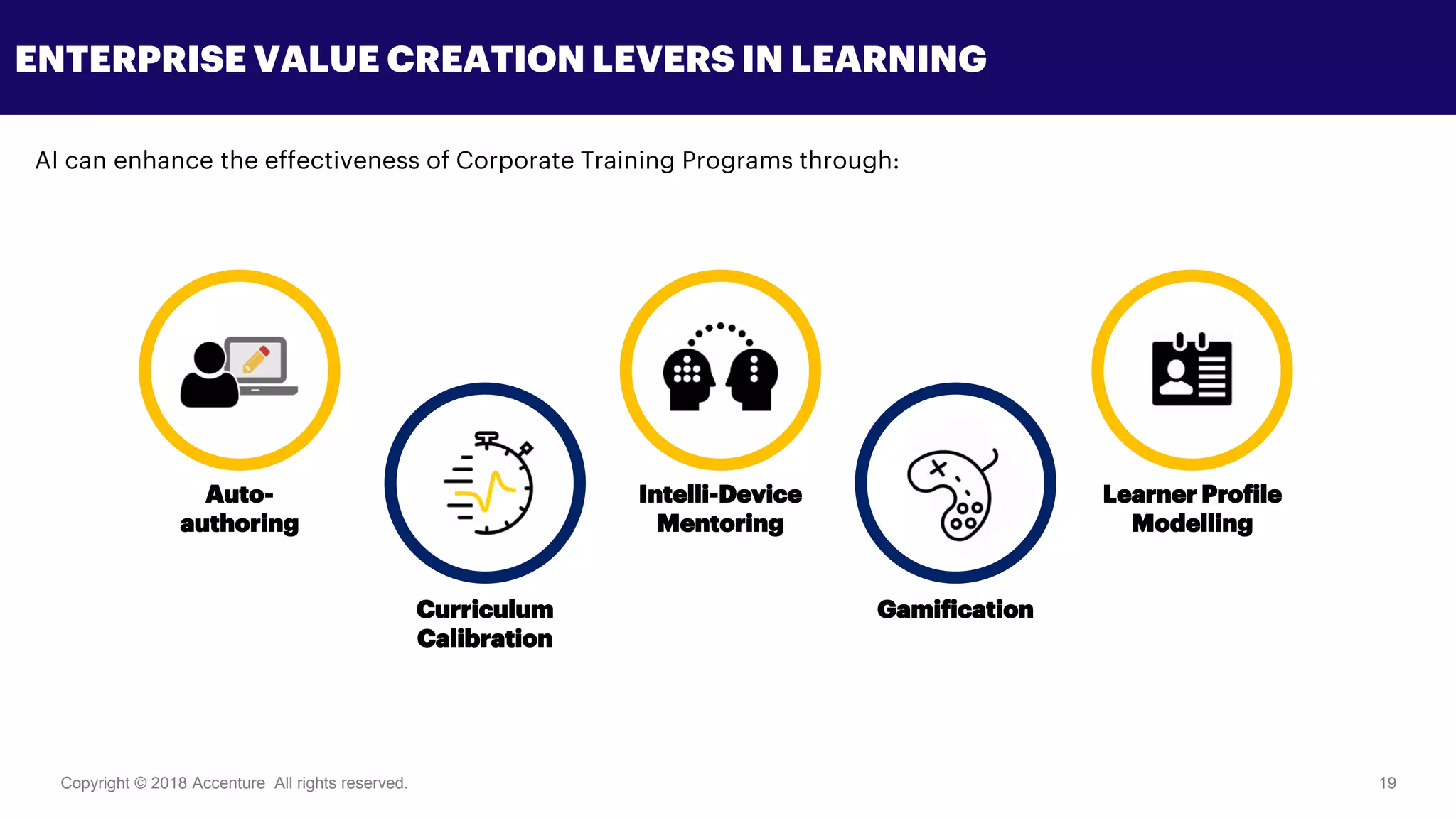Copyright © 2018 Accenture All rights reserved. 19
ENTERPRISE VALUE CREATION LEVERS IN LEARNING
Auto-
authoring
Curriculum
Calibration
Intelli-Device
Mentoring
Gamification
Learner Profile
Modelling
AI can enhance the effectiveness of Corporate Training Programs through:
 