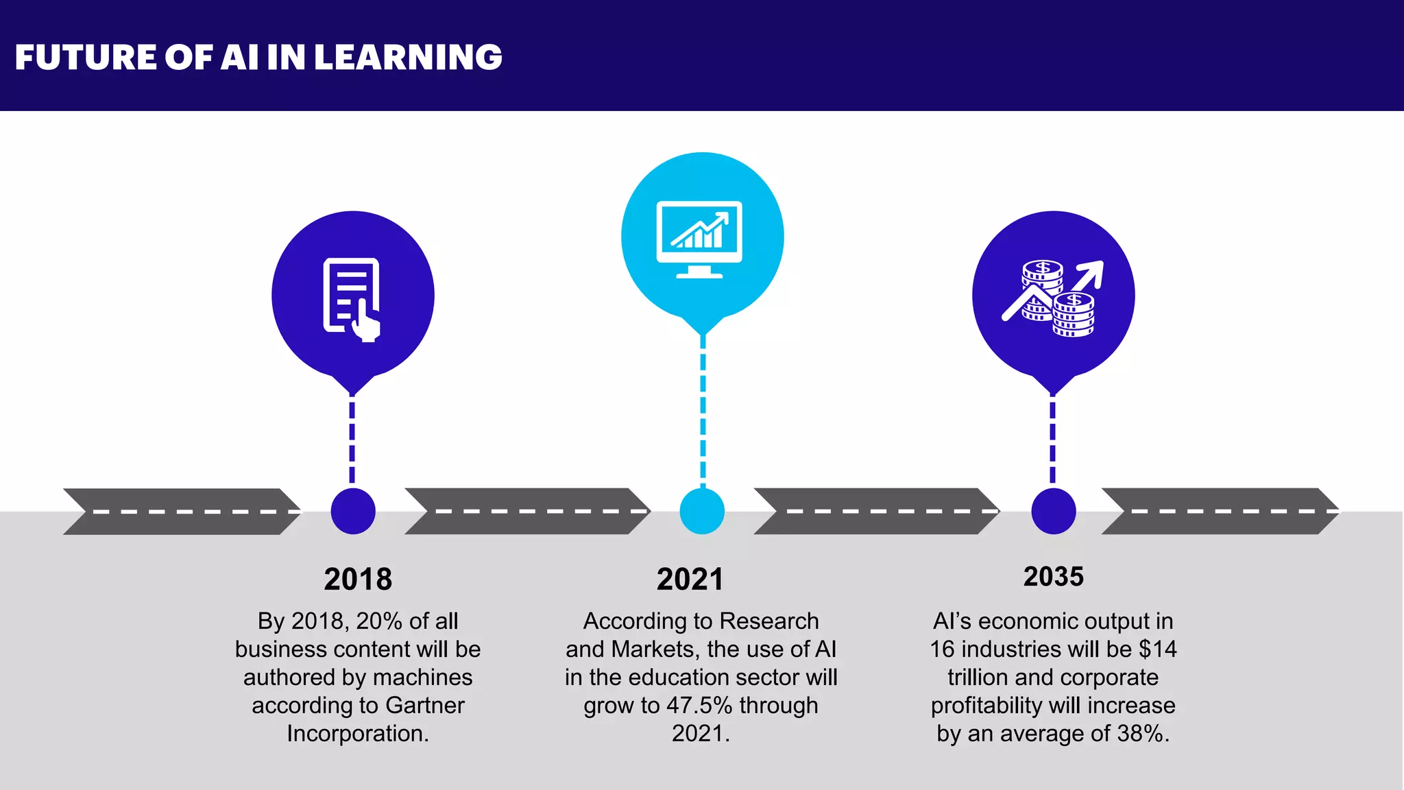 Copyright © 2018 Accenture All rights reserved. 28
FUTURE OF AI IN LEARNING
2018
By 2018, 20% of all
business content will be
authored by machines
according to Gartner
Incorporation.
2021
According to Research
and Markets, the use of AI
in the education sector will
grow to 47.5% through
2021.
2035
AI’s economic output in
16 industries will be $14
trillion and corporate
profitability will increase
by an average of 38%.
 