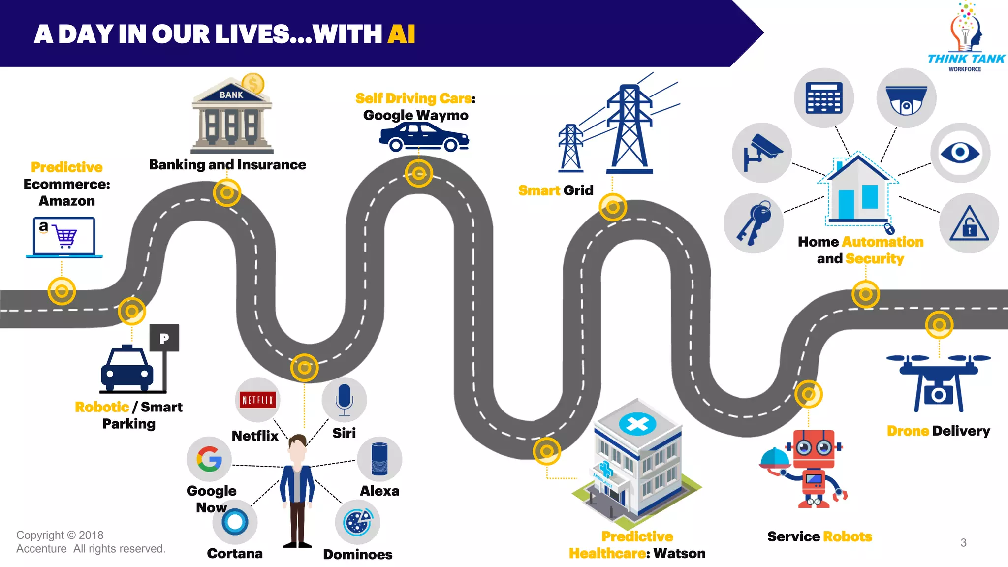 Copyright © 2018 Accenture All rights reserved. 3
Copyright © 2018
Accenture All rights reserved.
A DAY IN OUR LIVES…WITH AI
P
Service Robots
Robotic / Smart
Parking
Self Driving Cars:
Google Waymo
Predictive
Ecommerce:
Amazon
Smart Grid
Predictive
Healthcare: Watson
Home Automation
and Security
Banking and Insurance
Drone Delivery
Google
Now
Alexa
Netflix
DominoesCortana
Siri
 