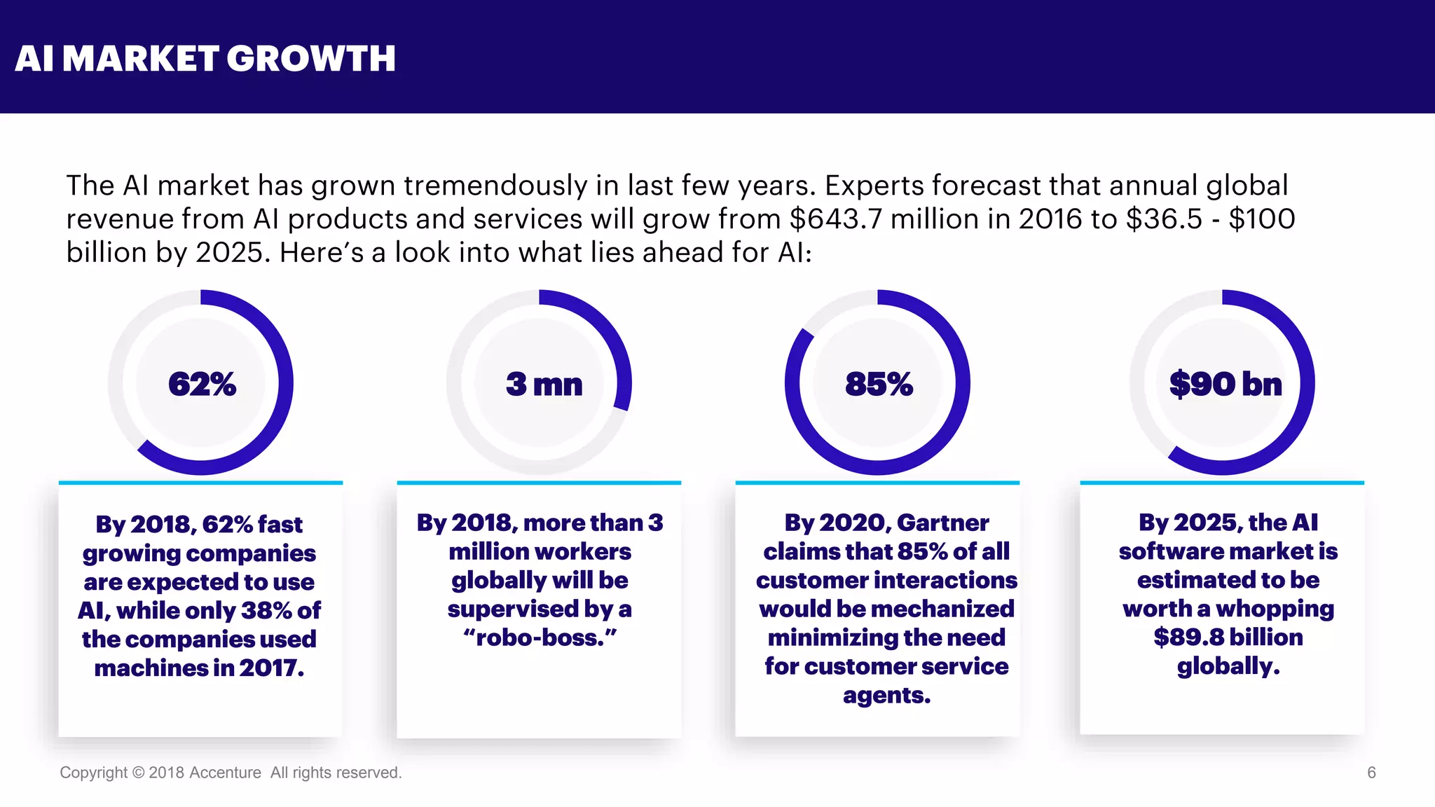 Copyright © 2018 Accenture All rights reserved. 6
The AI market has grown tremendously in last few years. Experts forecast that annual global
revenue from AI products and services will grow from $643.7 million in 2016 to $36.5 - $100
billion by 2025. Here’s a look into what lies ahead for AI:
AI MARKET GROWTH
By 2018, 62% fast
growing companies
are expected to use
AI, while only 38% of
the companies used
machines in 2017.
62%
By 2020, Gartner
claims that 85% of all
customer interactions
would be mechanized
minimizing the need
for customer service
agents.
85%
By 2025, the AI
software market is
estimated to be
worth a whopping
$89.8 billion
globally.
$90 bn
By 2018, more than 3
million workers
globally will be
supervised by a
“robo-boss.”
3 mn
 