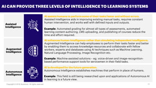 Copyright © 2018 Accenture All rights reserved. 17
AI CAN PROVIDE THREE LEVELS OF INTELLIGENCE TO LEARNING SYSTEMS
Assisted
Intelligence
AI assists humans to perform some of their tasks faster and without errors.
Assisted Intelligence aids in improving existing manual tasks, requires constant
human intervention, and works well with defined inputs and outputs.
Example: Automated grading for almost all types of assessments, automated
learning content authoring, LMS uploading, and publishing of courses reduce the
time and effort required.
Augmented
Intelligence
AI enhances human intelligence rather than simulating independent intelligence.
Augmented Intelligence can help employees to perform their tasks faster and better
by enabling them to access knowledge resources and collaborate with fellow
workers, experts and databases using AI techniques such as Machine Learning,
Natural Language Processing, Image Recognition etc.
Example: Machine-assisted solutions – eg. voice-driven and image-recognition-
based performance support tools for servicemen in their field tasks.
AI is developed for the future generation.
Autonomous Intelligence establishes machines that perform in place of humans.
Example: This field is still being researched upon and applications of Autonomous AI
in learning is a future view.
Autonomous
Intelligence
 