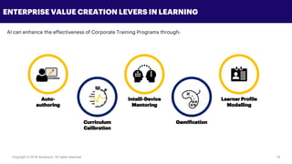 Copyright © 2018 Accenture All rights reserved. 19
ENTERPRISE VALUE CREATION LEVERS IN LEARNING
Auto-
authoring
Curriculum
Calibration
Intelli-Device
Mentoring
Gamification
Learner Profile
Modelling
AI can enhance the effectiveness of Corporate Training Programs through:
 