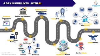Copyright © 2018 Accenture All rights reserved. 3
Copyright © 2018
Accenture All rights reserved.
A DAY IN OUR LIVES…WITH AI
P
Service Robots
Robotic / Smart
Parking
Self Driving Cars:
Google Waymo
Predictive
Ecommerce:
Amazon
Smart Grid
Predictive
Healthcare: Watson
Home Automation
and Security
Banking and Insurance
Drone Delivery
Google
Now
Alexa
Netflix
DominoesCortana
Siri
 