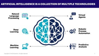 Copyright © 2018 Accenture All rights reserved. 7
ARTIFICIAL INTELLIGENCE IS A COLLECTION OF MULTIPLE TECHNOLOGIES
Natural
Language
Processing
Virtual
Agents
Robotic
Process
Automation
Machine
Learning
Deep
Learning
Predictive
Analysis
 