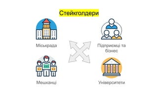 Стейкголдери
Міськрада
Мешканці Університети
Підприємці та
бізнес
 