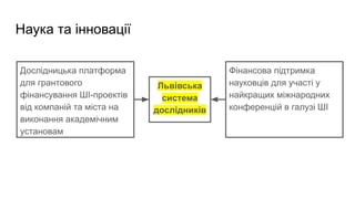 Наука та інновації
Дослідницька платформа
для грантового
фінансування ШІ-проектів
від компаній та міста на
виконання академічним
установам
Фінансова підтримка
науковців для участі у
найкращих міжнародних
конференцій в галузі ШІ
Львівська
система
дослідників
 