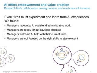 Executives must experiment and learn from AI experiences.
We found:
• Managers recognize AI could end administrative work
...