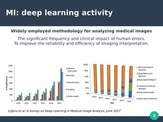 2
MI: deep learning activity
Widely employed methodology for analyzing medical images
The significant frequency and clinical impact of human errors.
To improve the reliability and efficiency of imaging interpretation.
Litjens et al, A Survey on Deep Learning in Medical Image Analysis, June 2017
 