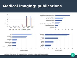 3
Medical imaging: publications
Litjens et al, A Survey on Deep Learning in Medical Image Analysis, June 2017
 