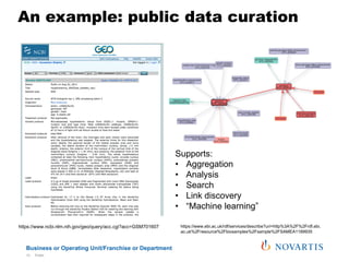 Business or Operating Unit/Franchise or Department
An example: public data curation
Public13
https://www.ncbi.nlm.nih.gov/...