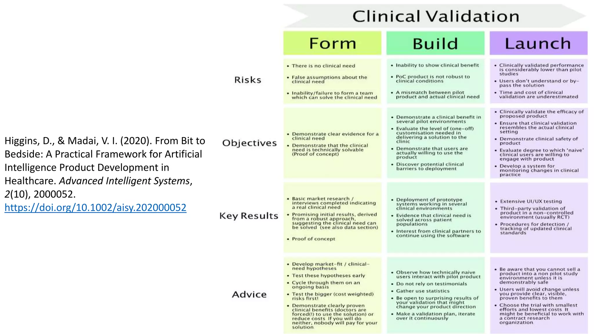 Higgins, D., & Madai, V. I. (2020). From Bit to
Bedside: A Practical Framework for Artificial
Intelligence Product Development in
Healthcare. Advanced Intelligent Systems,
2(10), 2000052.
https://doi.org/10.1002/aisy.202000052
 