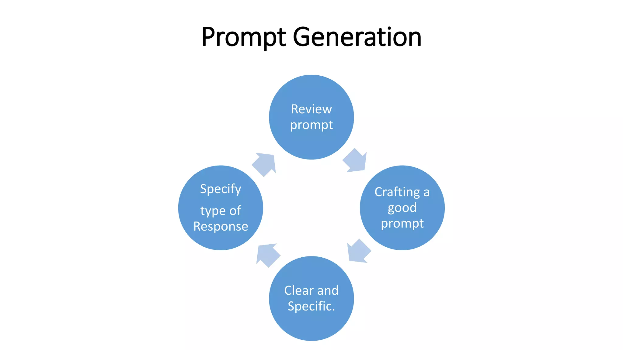 Prompt Generation
Review
prompt
Crafting a
good
prompt
Clear and
Specific.
Specify
type of
Response
 