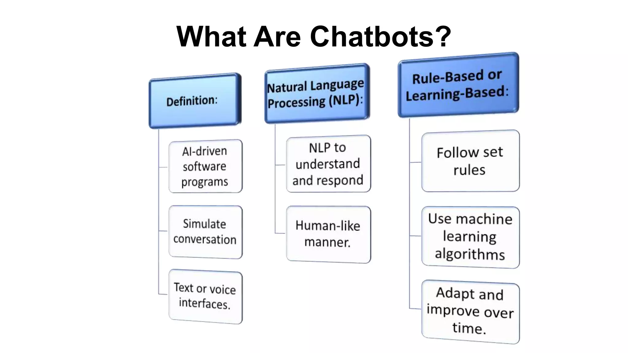 What Are Chatbots?
 