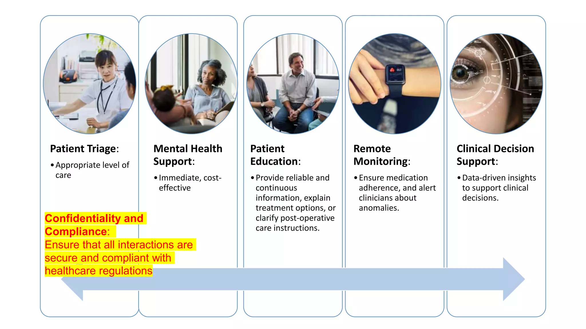 Patient Triage:
•Appropriate level of
care
Mental Health
Support:
•Immediate, cost-
effective
Patient
Education:
•Provide reliable and
continuous
information, explain
treatment options, or
clarify post-operative
care instructions.
Remote
Monitoring:
•Ensure medication
adherence, and alert
clinicians about
anomalies.
Clinical Decision
Support:
•Data-driven insights
to support clinical
decisions.
Confidentiality and
Compliance:
Ensure that all interactions are
secure and compliant with
healthcare regulations.
 