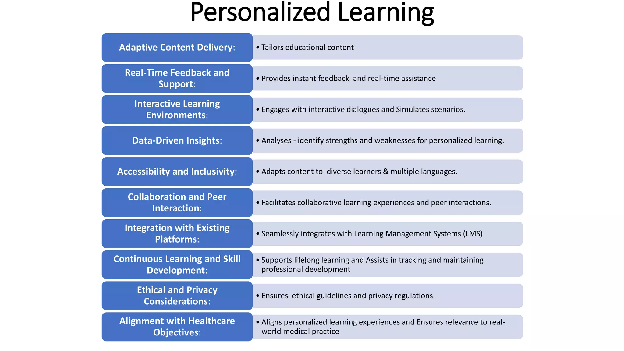 Personalized Learning
• Tailors educational content
Adaptive Content Delivery:
• Provides instant feedback and real-time assistance
Real-Time Feedback and
Support:
• Engages with interactive dialogues and Simulates scenarios.
Interactive Learning
Environments:
• Analyses - identify strengths and weaknesses for personalized learning.
Data-Driven Insights:
• Adapts content to diverse learners & multiple languages.
Accessibility and Inclusivity:
• Facilitates collaborative learning experiences and peer interactions.
Collaboration and Peer
Interaction:
• Seamlessly integrates with Learning Management Systems (LMS)
Integration with Existing
Platforms:
• Supports lifelong learning and Assists in tracking and maintaining
professional development
Continuous Learning and Skill
Development:
• Ensures ethical guidelines and privacy regulations.
Ethical and Privacy
Considerations:
• Aligns personalized learning experiences and Ensures relevance to real-
world medical practice
Alignment with Healthcare
Objectives:
 