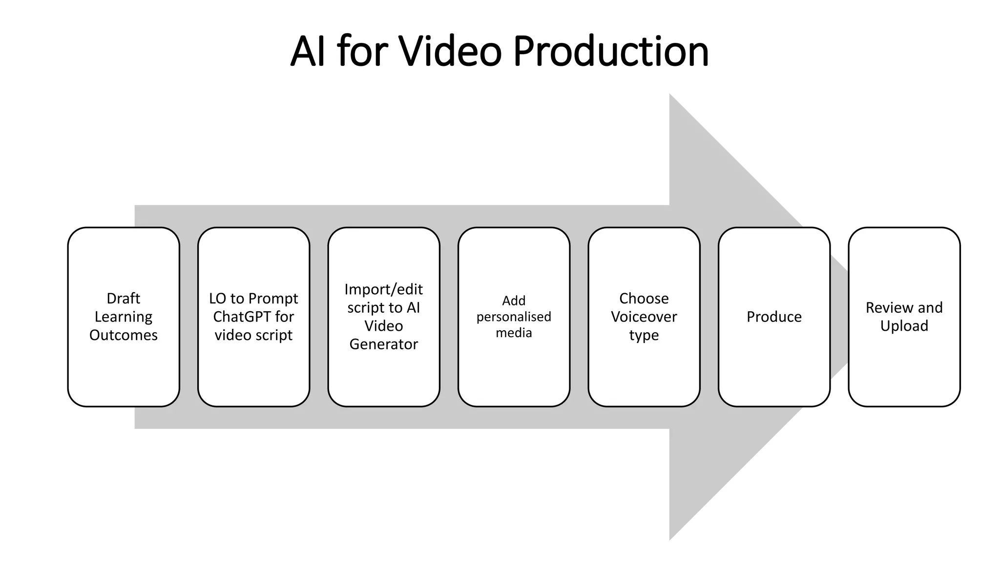 AI for Video Production
Draft
Learning
Outcomes
LO to Prompt
ChatGPT for
video script
Import/edit
script to AI
Video
Generator
Add
personalised
media
Choose
Voiceover
type
Produce
Review and
Upload
 