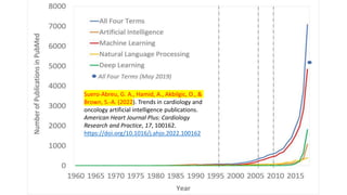 Suero-Abreu, G. A., Hamid, A., Akbilgic, O., &
Brown, S.-A. (2022). Trends in cardiology and
oncology artificial intelligence publications.
American Heart Journal Plus: Cardiology
Research and Practice, 17, 100162.
https://doi.org/10.1016/j.ahjo.2022.100162
 