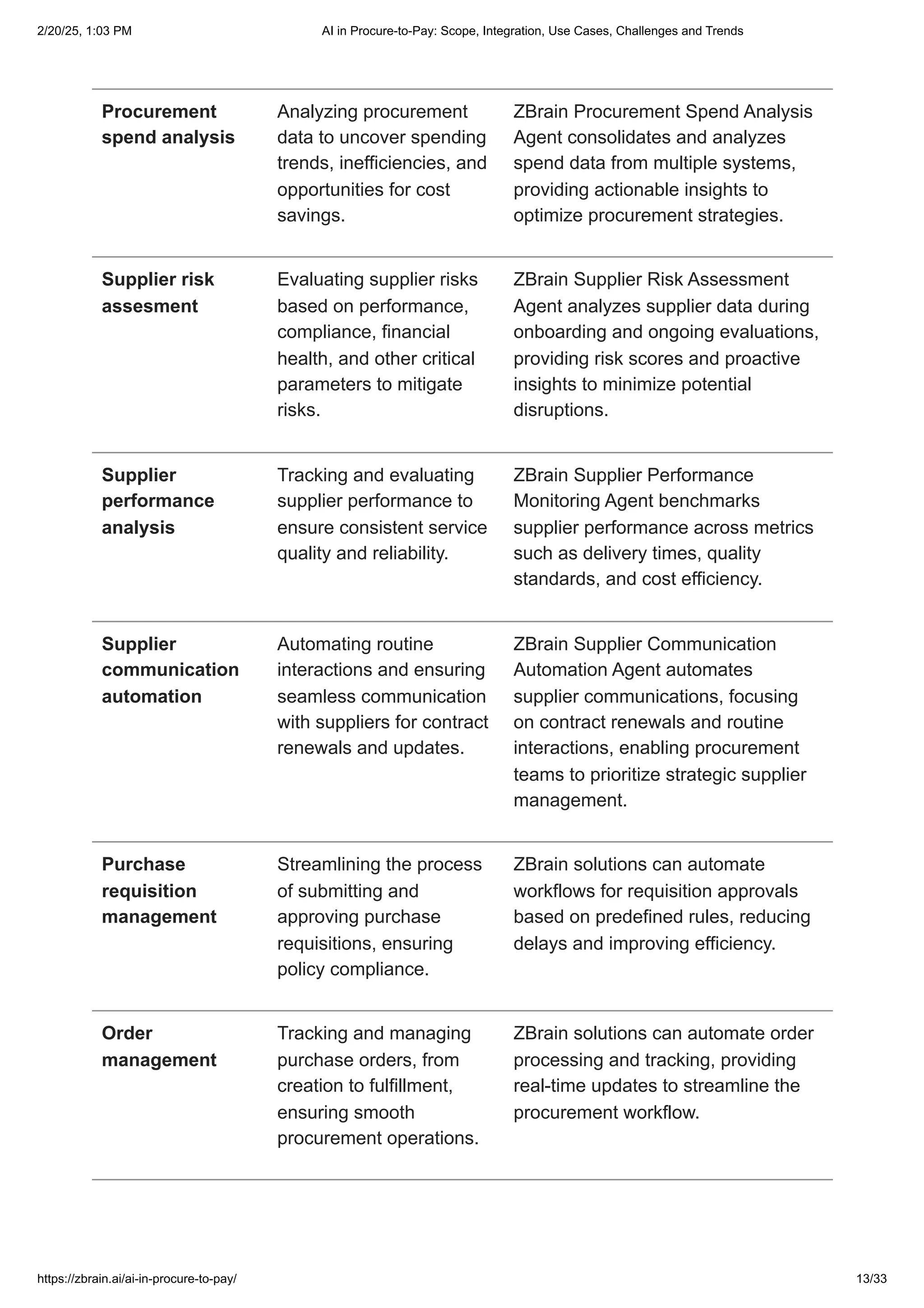 Procurement
spend analysis
Analyzing procurement
data to uncover spending
trends, inefficiencies, and
opportunities for cost
savings.
ZBrain Procurement Spend Analysis
Agent consolidates and analyzes
spend data from multiple systems,
providing actionable insights to
optimize procurement strategies.
Supplier risk
assesment
Evaluating supplier risks
based on performance,
compliance, financial
health, and other critical
parameters to mitigate
risks.
ZBrain Supplier Risk Assessment
Agent analyzes supplier data during
onboarding and ongoing evaluations,
providing risk scores and proactive
insights to minimize potential
disruptions.
Supplier
performance
analysis
Tracking and evaluating
supplier performance to
ensure consistent service
quality and reliability.
ZBrain Supplier Performance
Monitoring Agent benchmarks
supplier performance across metrics
such as delivery times, quality
standards, and cost efficiency.
Supplier
communication
automation
Automating routine
interactions and ensuring
seamless communication
with suppliers for contract
renewals and updates.
ZBrain Supplier Communication
Automation Agent automates
supplier communications, focusing
on contract renewals and routine
interactions, enabling procurement
teams to prioritize strategic supplier
management.
Purchase
requisition
management
Streamlining the process
of submitting and
approving purchase
requisitions, ensuring
policy compliance.
ZBrain solutions can automate
workflows for requisition approvals
based on predefined rules, reducing
delays and improving efficiency.
Order
management
Tracking and managing
purchase orders, from
creation to fulfillment,
ensuring smooth
procurement operations.
ZBrain solutions can automate order
processing and tracking, providing
real-time updates to streamline the
procurement workflow.
2/20/25, 1:03 PM AI in Procure-to-Pay: Scope, Integration, Use Cases, Challenges and Trends
https://zbrain.ai/ai-in-procure-to-pay/ 13/33
 