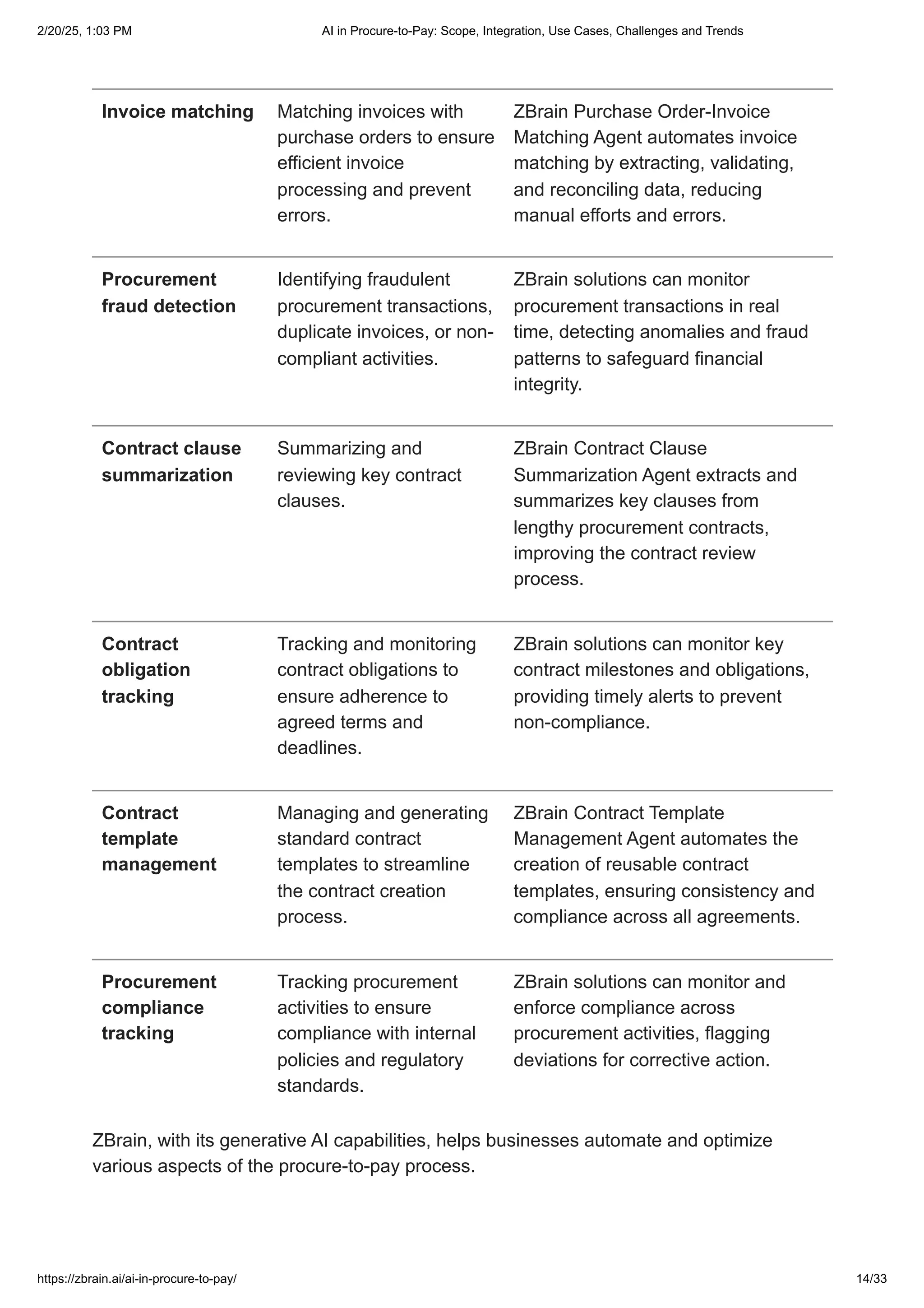 Invoice matching Matching invoices with
purchase orders to ensure
efficient invoice
processing and prevent
errors.
ZBrain Purchase Order-Invoice
Matching Agent automates invoice
matching by extracting, validating,
and reconciling data, reducing
manual efforts and errors.
Procurement
fraud detection
Identifying fraudulent
procurement transactions,
duplicate invoices, or non-
compliant activities.
ZBrain solutions can monitor
procurement transactions in real
time, detecting anomalies and fraud
patterns to safeguard financial
integrity.
Contract clause
summarization
Summarizing and
reviewing key contract
clauses.
ZBrain Contract Clause
Summarization Agent extracts and
summarizes key clauses from
lengthy procurement contracts,
improving the contract review
process.
Contract
obligation
tracking
Tracking and monitoring
contract obligations to
ensure adherence to
agreed terms and
deadlines.
ZBrain solutions can monitor key
contract milestones and obligations,
providing timely alerts to prevent
non-compliance.
Contract
template
management
Managing and generating
standard contract
templates to streamline
the contract creation
process.
ZBrain Contract Template
Management Agent automates the
creation of reusable contract
templates, ensuring consistency and
compliance across all agreements.
Procurement
compliance
tracking
Tracking procurement
activities to ensure
compliance with internal
policies and regulatory
standards.
ZBrain solutions can monitor and
enforce compliance across
procurement activities, flagging
deviations for corrective action.
ZBrain, with its generative AI capabilities, helps businesses automate and optimize
various aspects of the procure-to-pay process.
2/20/25, 1:03 PM AI in Procure-to-Pay: Scope, Integration, Use Cases, Challenges and Trends
https://zbrain.ai/ai-in-procure-to-pay/ 14/33
 