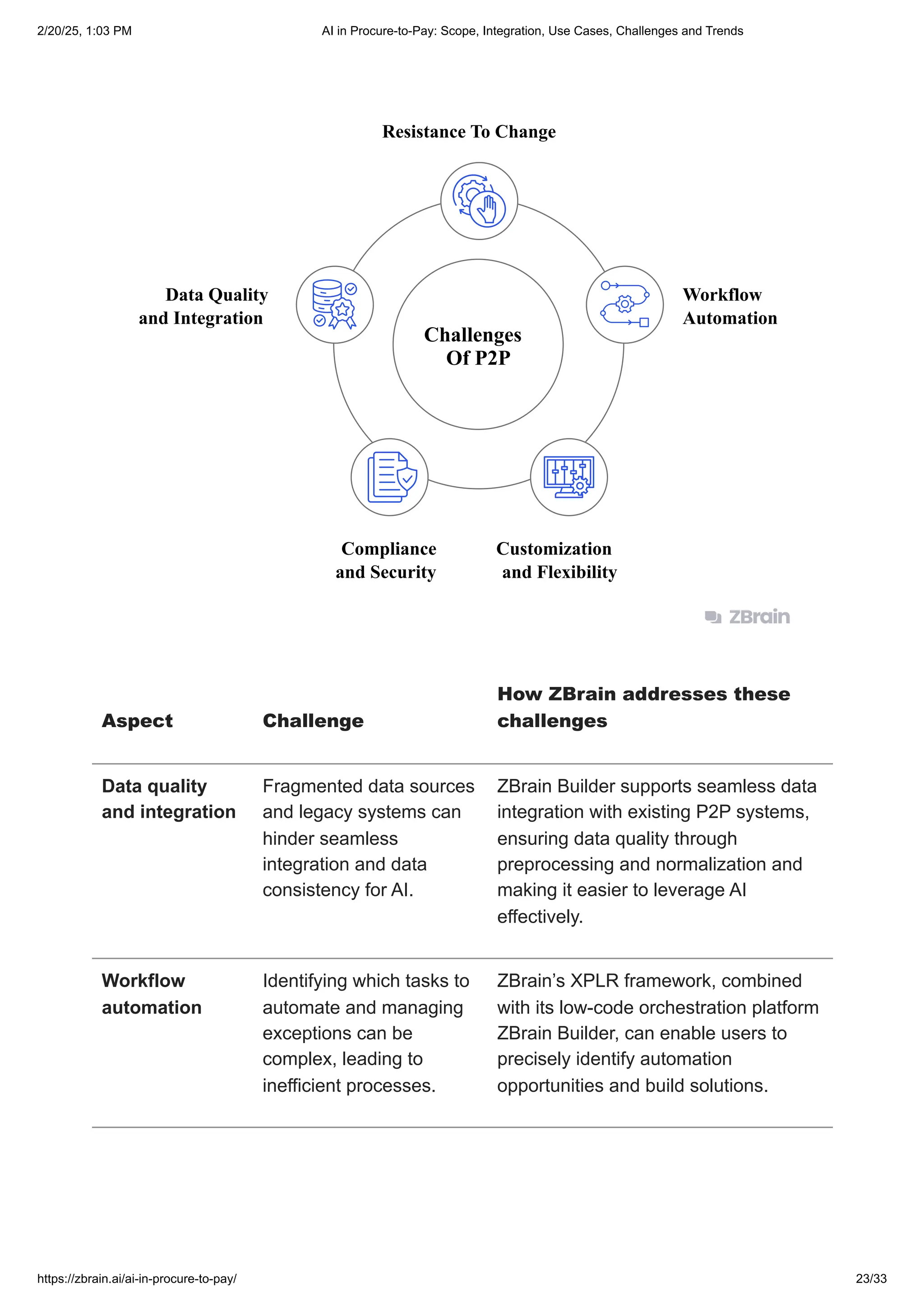Challenges
Of P2P
Data Quality
and Integration
Compliance
and Security
Customization
and Flexibility
Resistance To Change
Workflow
Automation
Aspect Challenge
How ZBrain addresses these
challenges
Data quality
and integration
Fragmented data sources
and legacy systems can
hinder seamless
integration and data
consistency for AI.
ZBrain Builder supports seamless data
integration with existing P2P systems,
ensuring data quality through
preprocessing and normalization and
making it easier to leverage AI
effectively.
Workflow
automation
Identifying which tasks to
automate and managing
exceptions can be
complex, leading to
inefficient processes.
ZBrain’s XPLR framework, combined
with its low-code orchestration platform
ZBrain Builder, can enable users to
precisely identify automation
opportunities and build solutions.
2/20/25, 1:03 PM AI in Procure-to-Pay: Scope, Integration, Use Cases, Challenges and Trends
https://zbrain.ai/ai-in-procure-to-pay/ 23/33
 