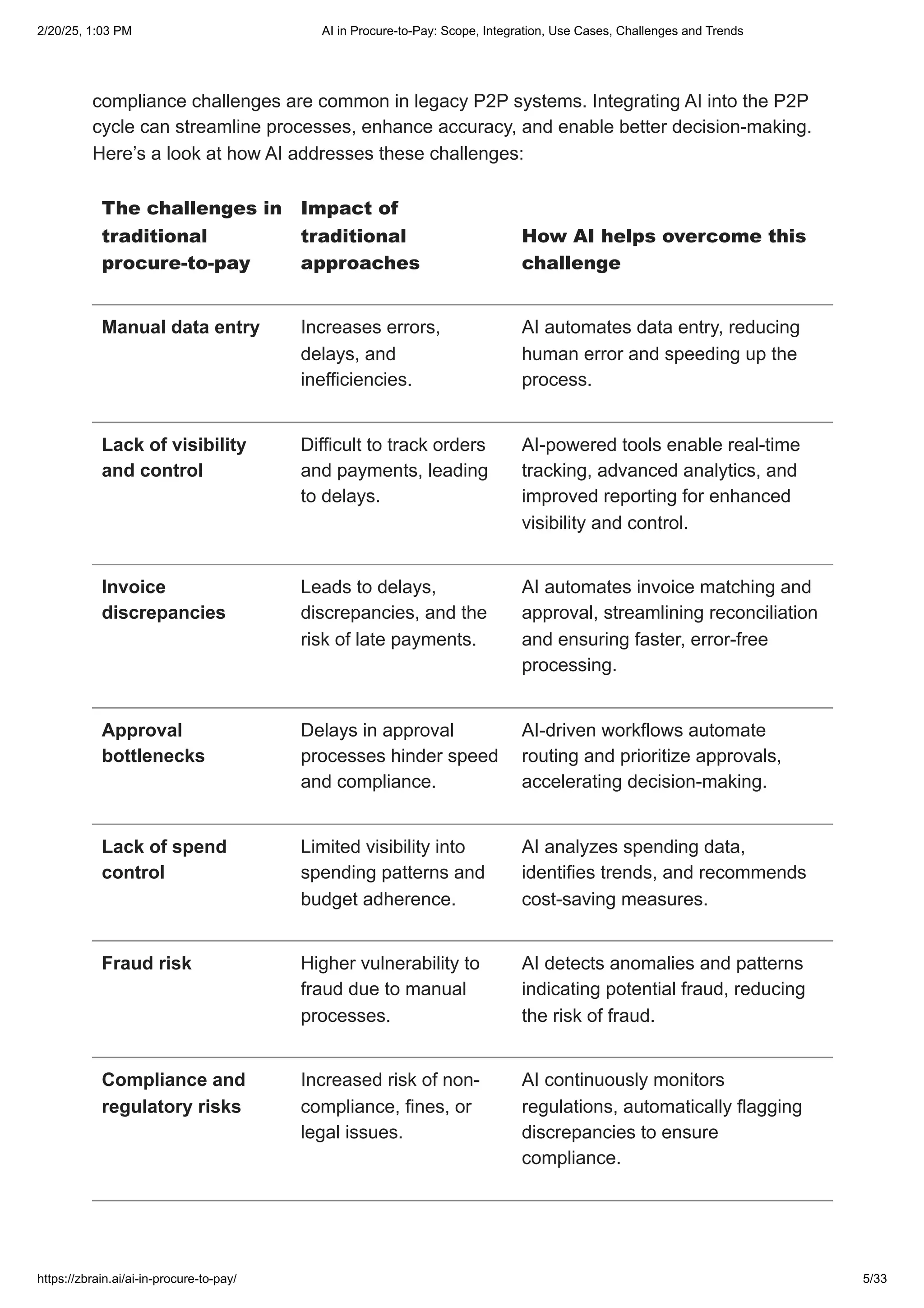 compliance challenges are common in legacy P2P systems. Integrating AI into the P2P
cycle can streamline processes, enhance accuracy, and enable better decision-making.
Here’s a look at how AI addresses these challenges:
The challenges in
traditional
procure-to-pay
Impact of
traditional
approaches
How AI helps overcome this
challenge
Manual data entry Increases errors,
delays, and
inefficiencies.
AI automates data entry, reducing
human error and speeding up the
process.
Lack of visibility
and control
Difficult to track orders
and payments, leading
to delays.
AI-powered tools enable real-time
tracking, advanced analytics, and
improved reporting for enhanced
visibility and control.
Invoice
discrepancies
Leads to delays,
discrepancies, and the
risk of late payments.
AI automates invoice matching and
approval, streamlining reconciliation
and ensuring faster, error-free
processing.
Approval
bottlenecks
Delays in approval
processes hinder speed
and compliance.
AI-driven workflows automate
routing and prioritize approvals,
accelerating decision-making.
Lack of spend
control
Limited visibility into
spending patterns and
budget adherence.
AI analyzes spending data,
identifies trends, and recommends
cost-saving measures.
Fraud risk Higher vulnerability to
fraud due to manual
processes.
AI detects anomalies and patterns
indicating potential fraud, reducing
the risk of fraud.
Compliance and
regulatory risks
Increased risk of non-
compliance, fines, or
legal issues.
AI continuously monitors
regulations, automatically flagging
discrepancies to ensure
compliance.
2/20/25, 1:03 PM AI in Procure-to-Pay: Scope, Integration, Use Cases, Challenges and Trends
https://zbrain.ai/ai-in-procure-to-pay/ 5/33
 