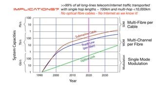 Implications?
Multi-Channel
per Fibre
Single Mode
Modulation
Multi-Fibre per
Cable
>>99% of all long-lines telecom/internet tra
ffi
c transported
with single hop lengths ~ 100km and multi-hop <10,000km
No optical
fi
bre cables - No Internet as we know it!
 