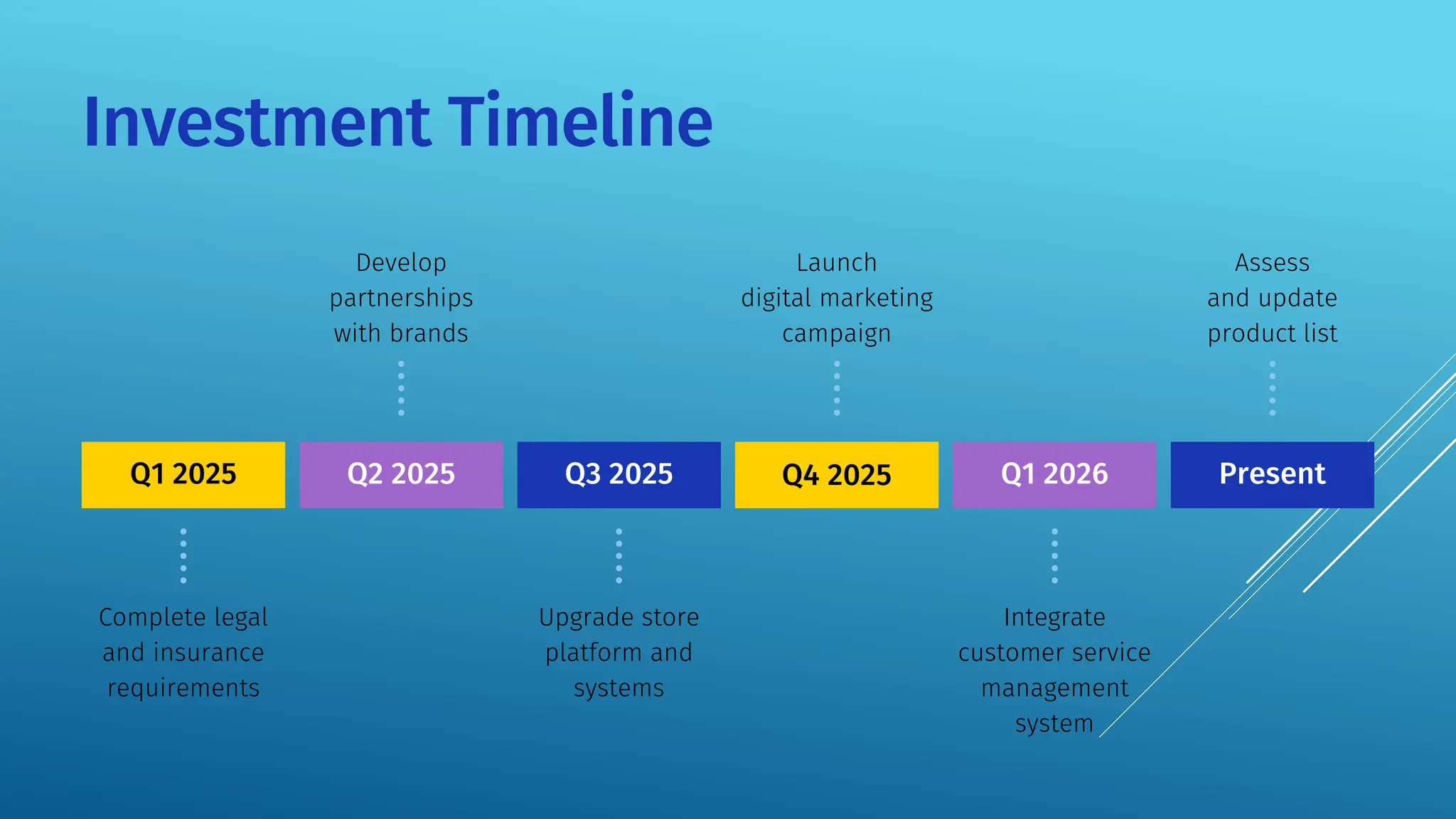 Q1 2025 Q2 2025 Q3 2025 Q4 2025 Q1 2026 Present
Complete legal
and insurance
requirements
Upgrade store
platform and
systems
Integrate
customer service
management
system
Develop
partnerships
with brands
Launch
digital marketing
campaign
Assess
and update
product list
Investment Timeline