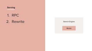 Serving
1. RPC
2. Rewrite Search Engine
Model
 