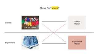 Clicks for “shorts”
Control
Control
Model
Experiment
Model
Experiment
 